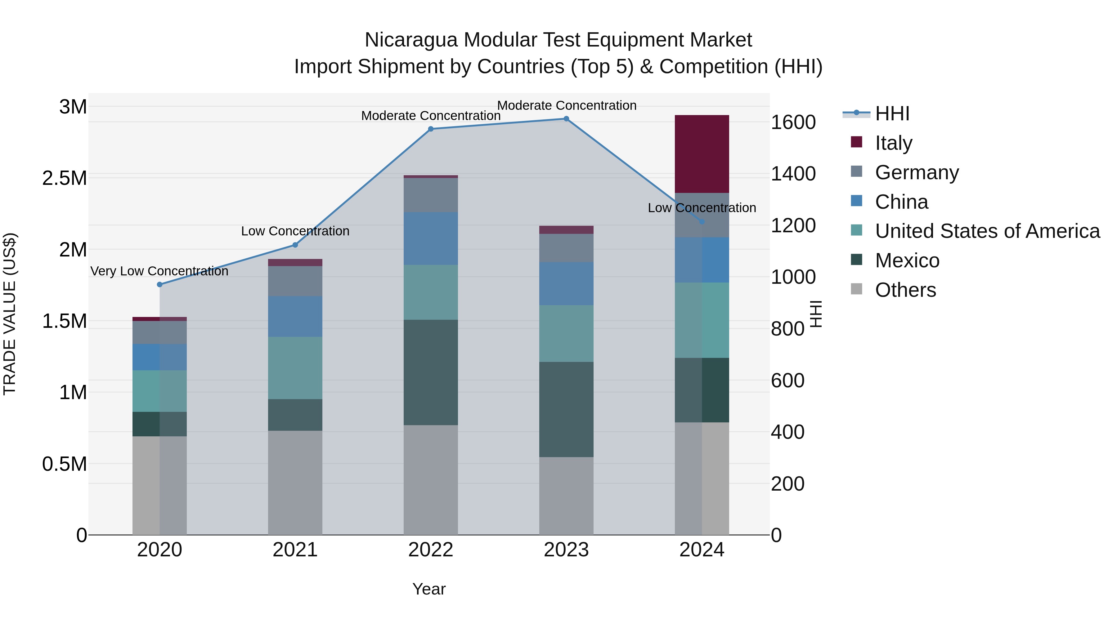 Nicaragua Modular Test Equipment Market: Top 5 Importing Countries and Market Competition (HHI) Analysis