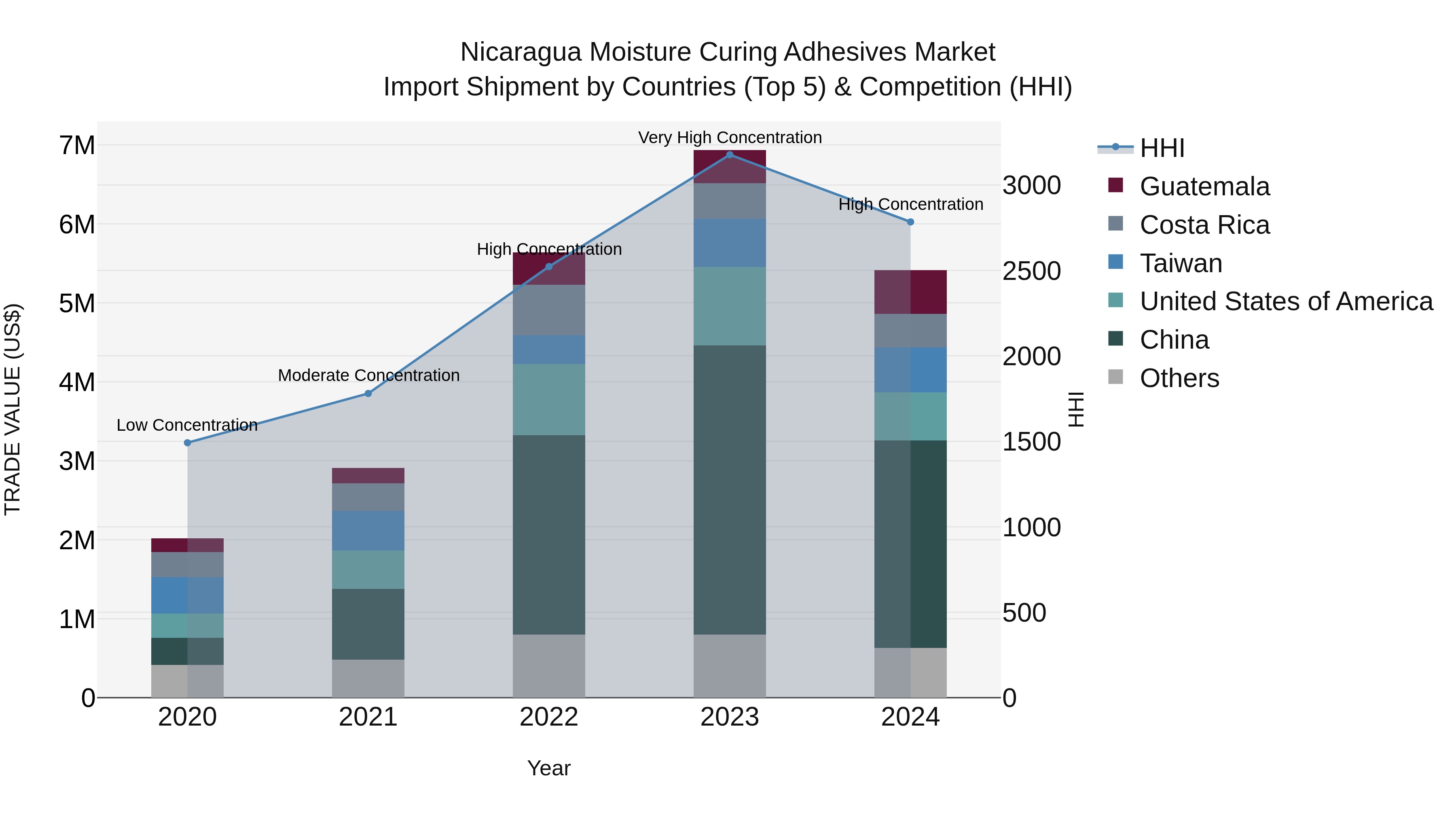 Nicaragua Moisture Curing Adhesives Market: Top 5 Importing Countries and Market Competition (HHI) Analysis