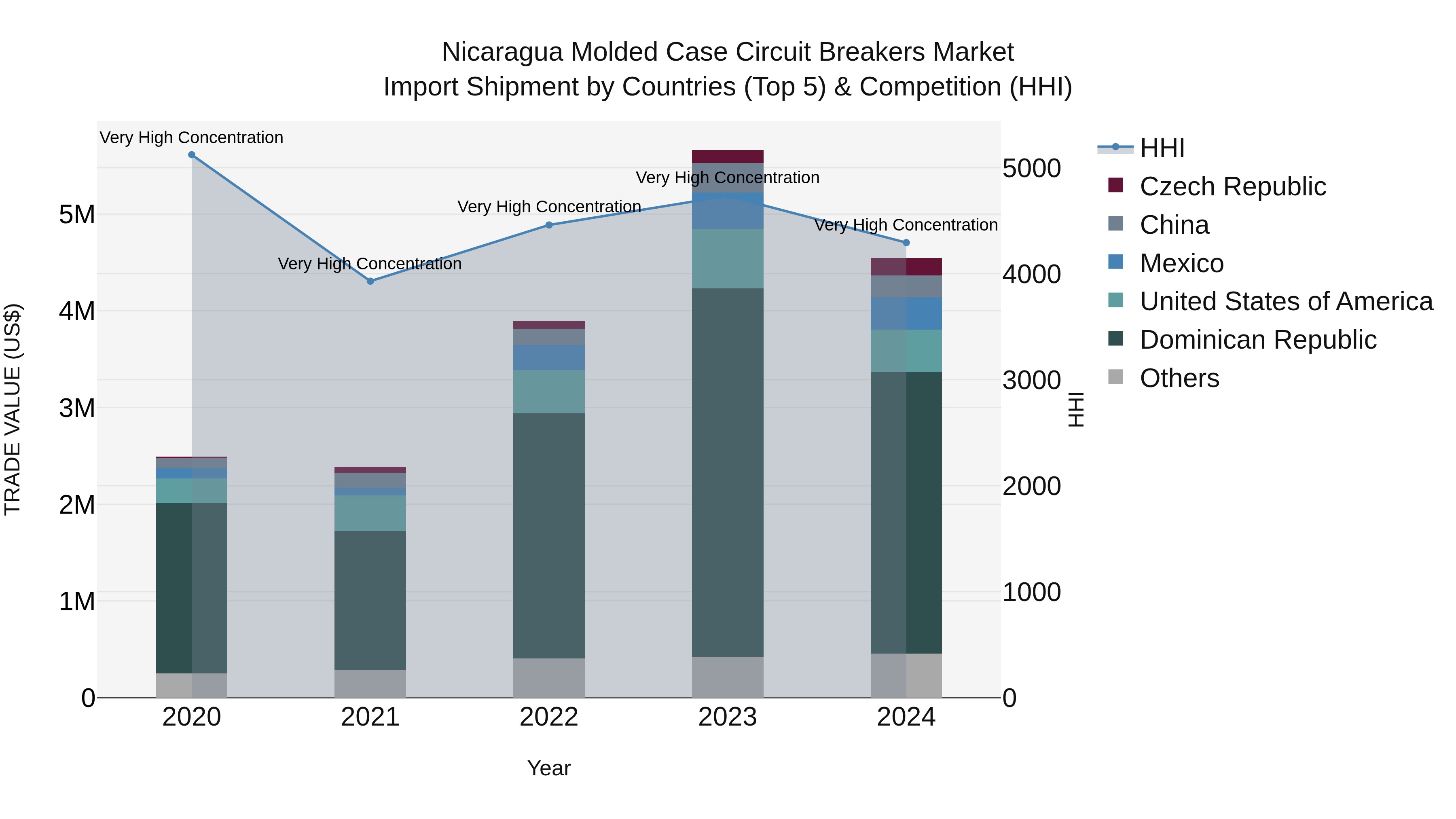 Nicaragua Molded Case Circuit Breakers Market: Top 5 Importing Countries and Market Competition (HHI) Analysis