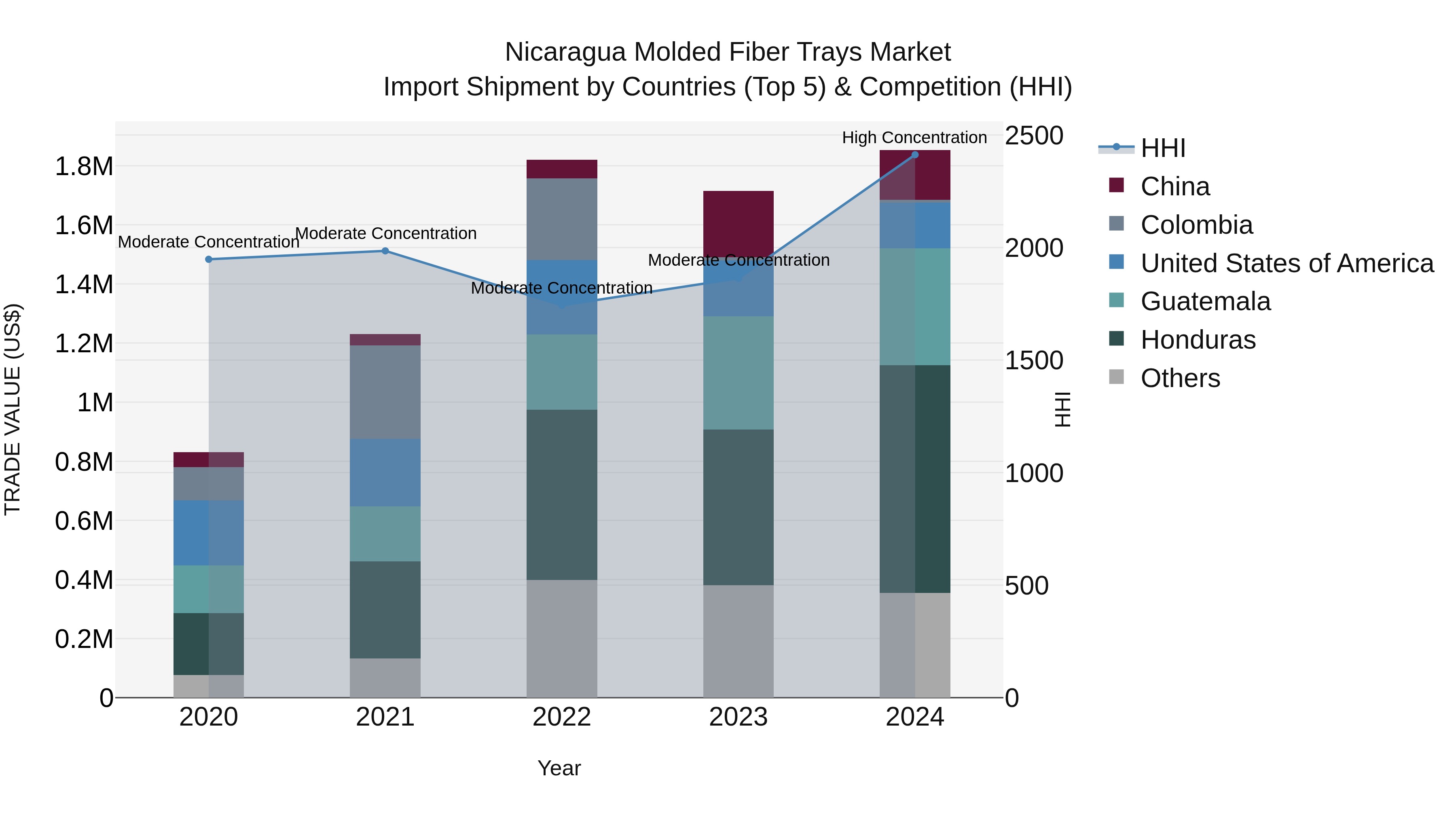 Nicaragua Molded Fiber Trays Market: Top 5 Importing Countries and Market Competition (HHI) Analysis
