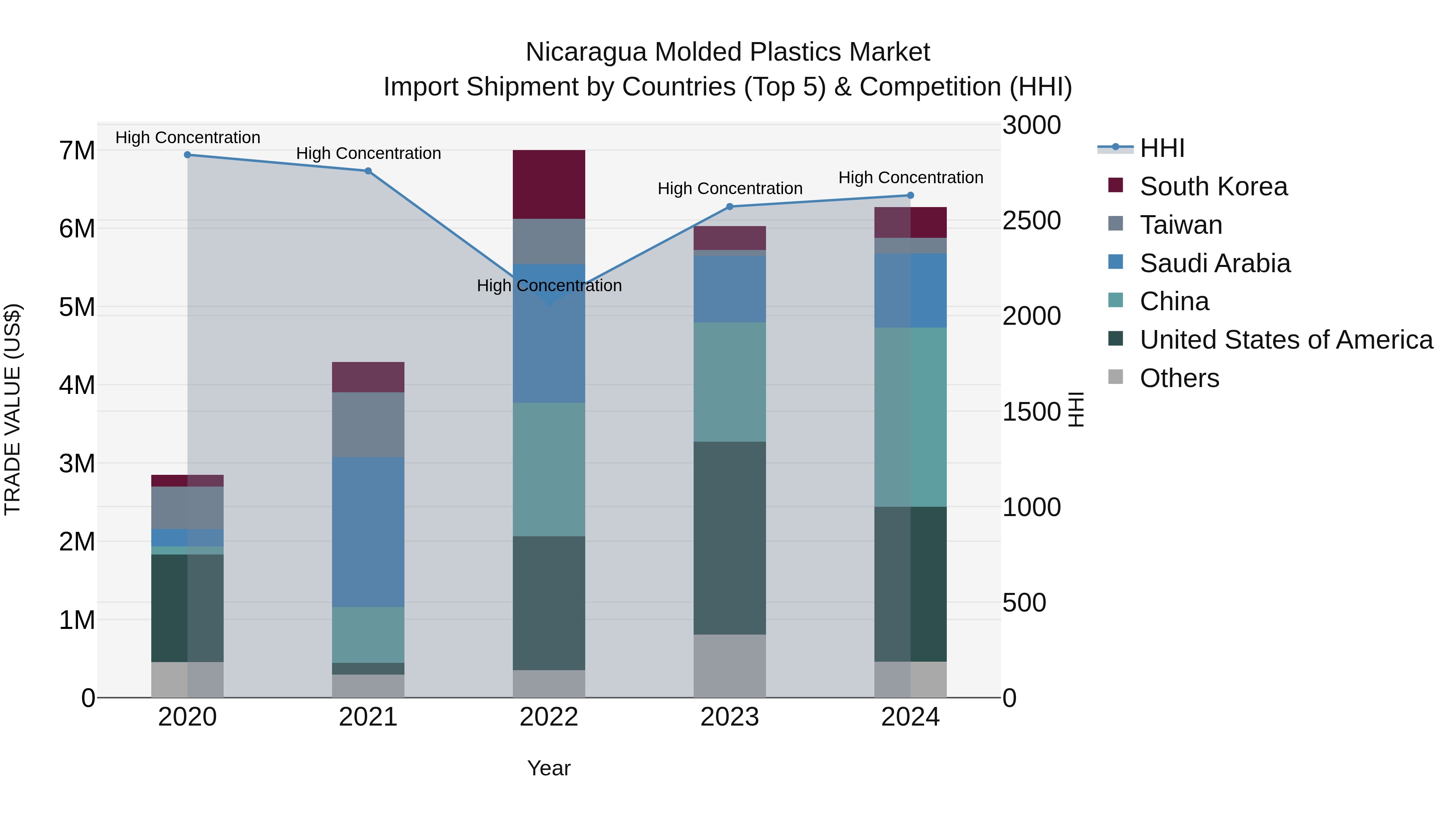 Nicaragua Molded Plastics Market: Top 5 Importing Countries and Market Competition (HHI) Analysis