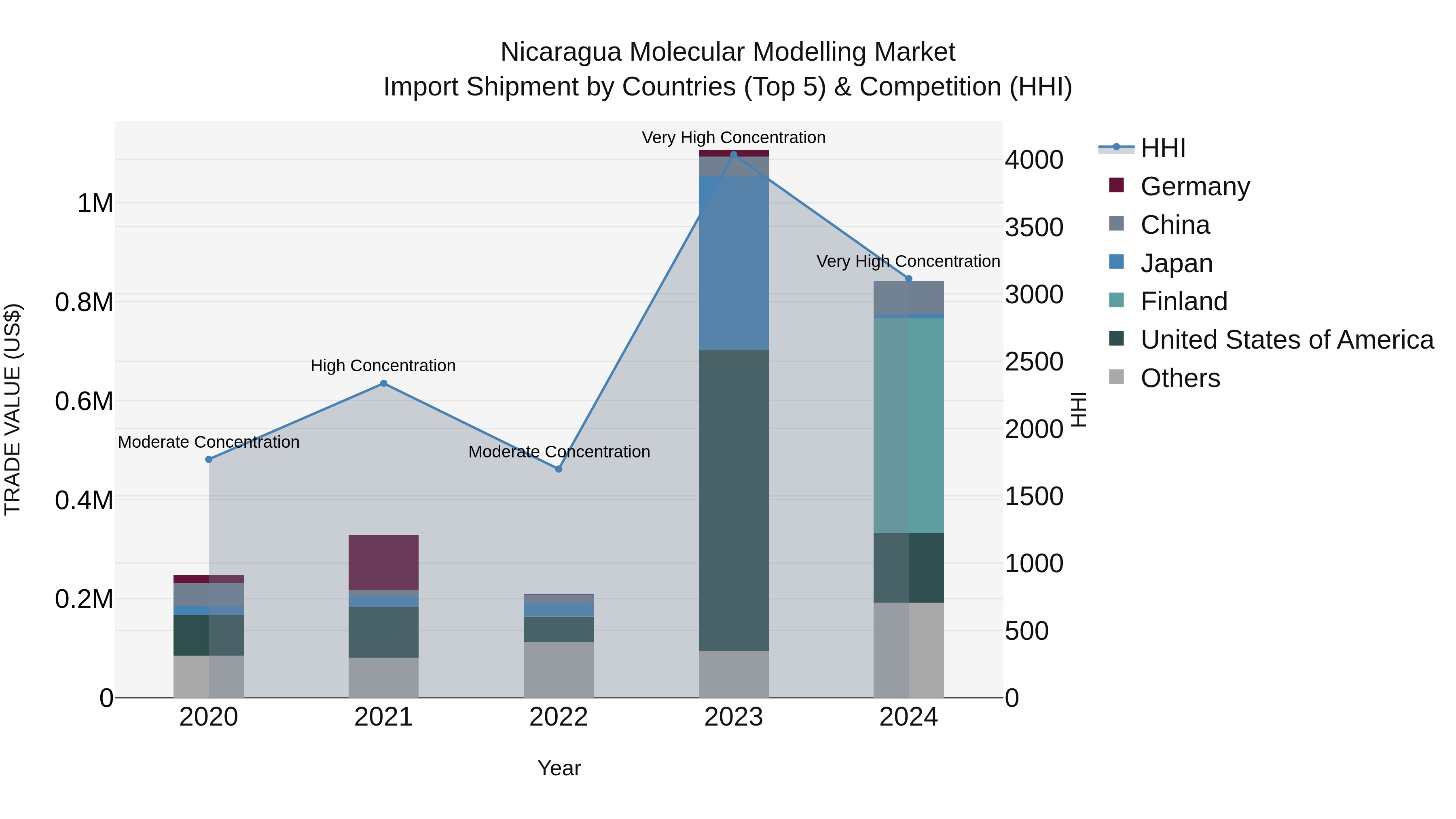Nicaragua Molecular Modelling Market: Top 5 Importing Countries and Market Competition (HHI) Analysis