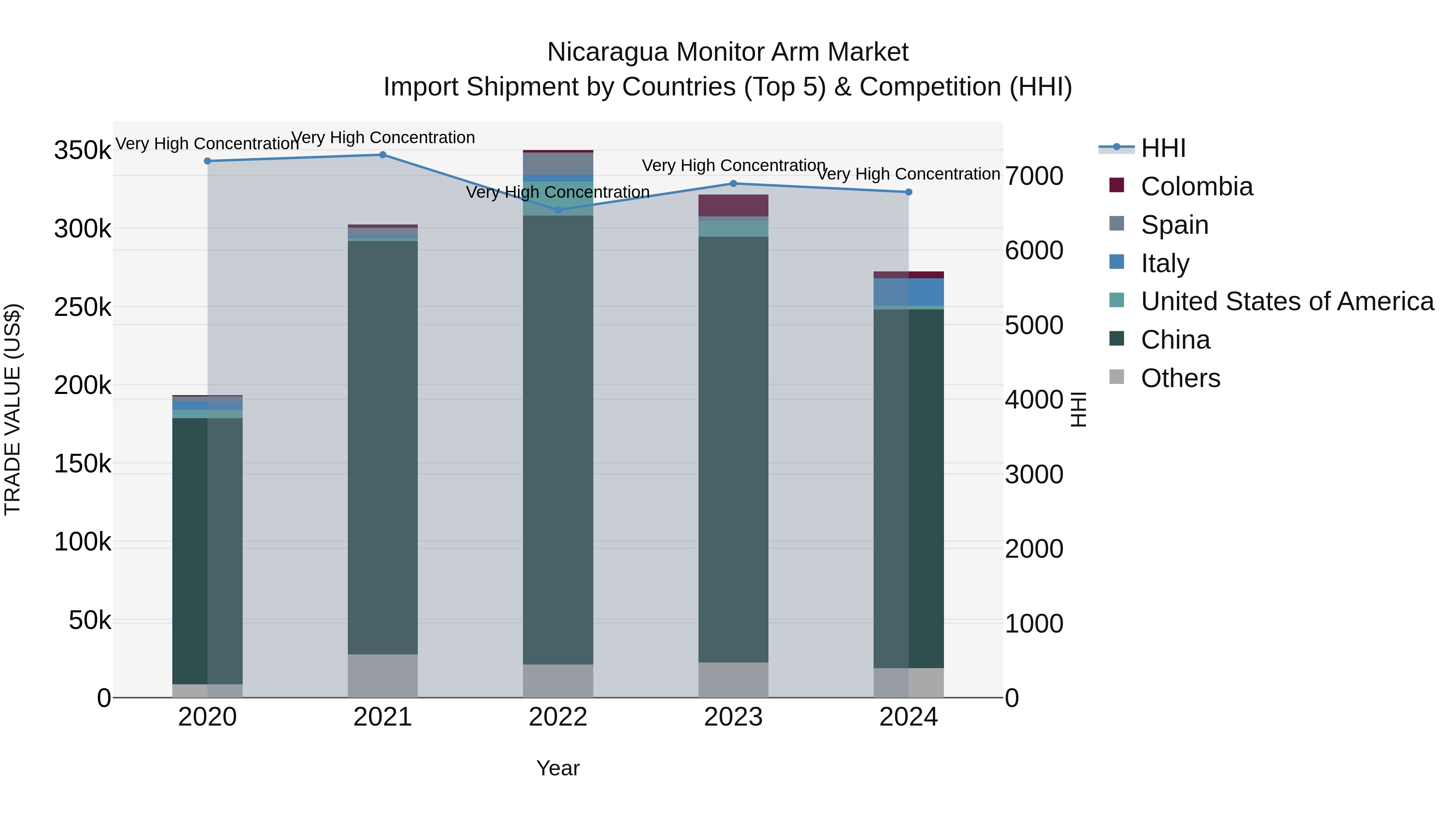 Nicaragua Monitor Arm Market: Top 5 Importing Countries and Market Competition (HHI) Analysis