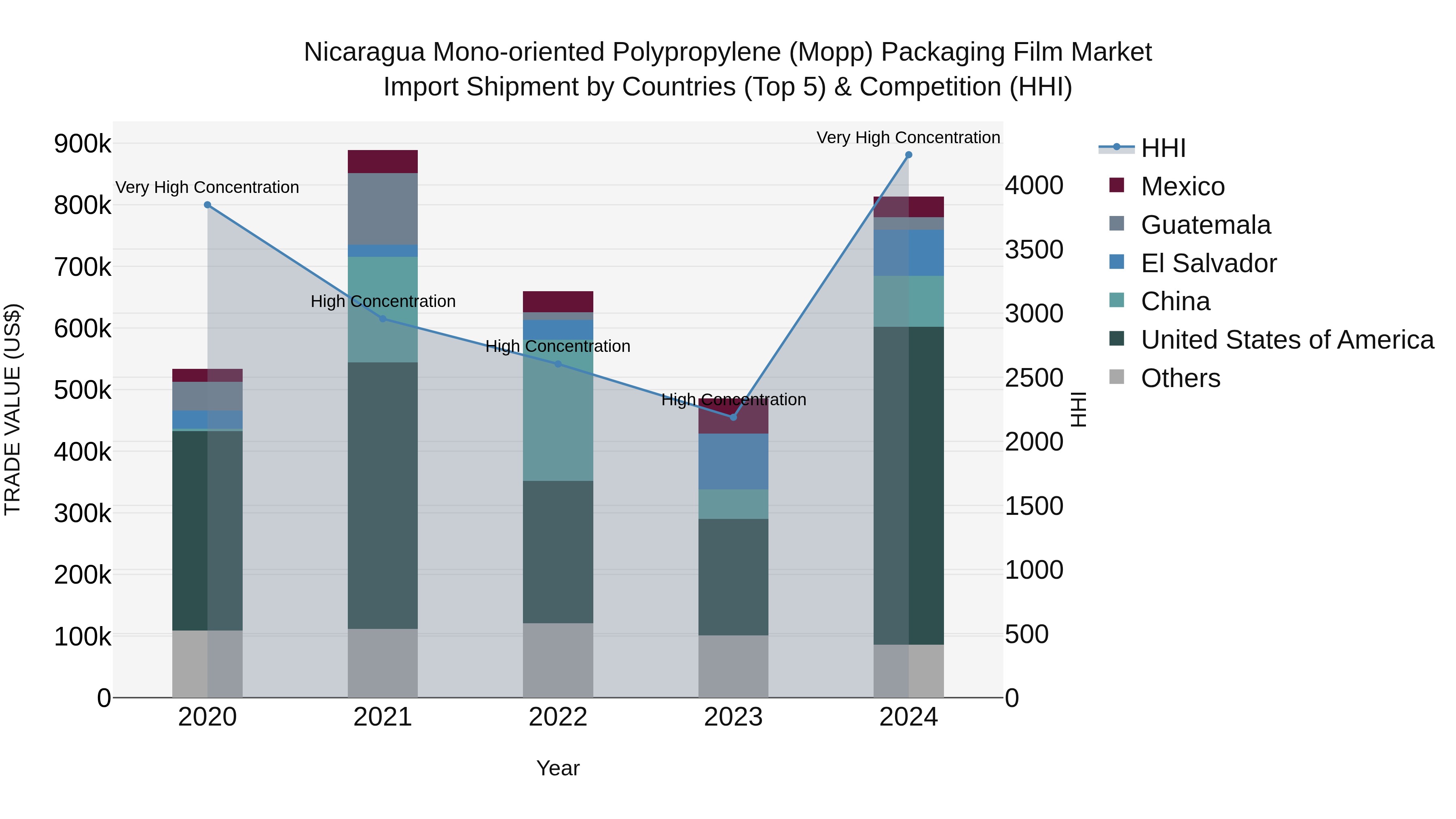 Nicaragua Mono-oriented Polypropylene (Mopp) Packaging Film Market: Top 5 Importing Countries and Market Competition (HHI) Analysis
