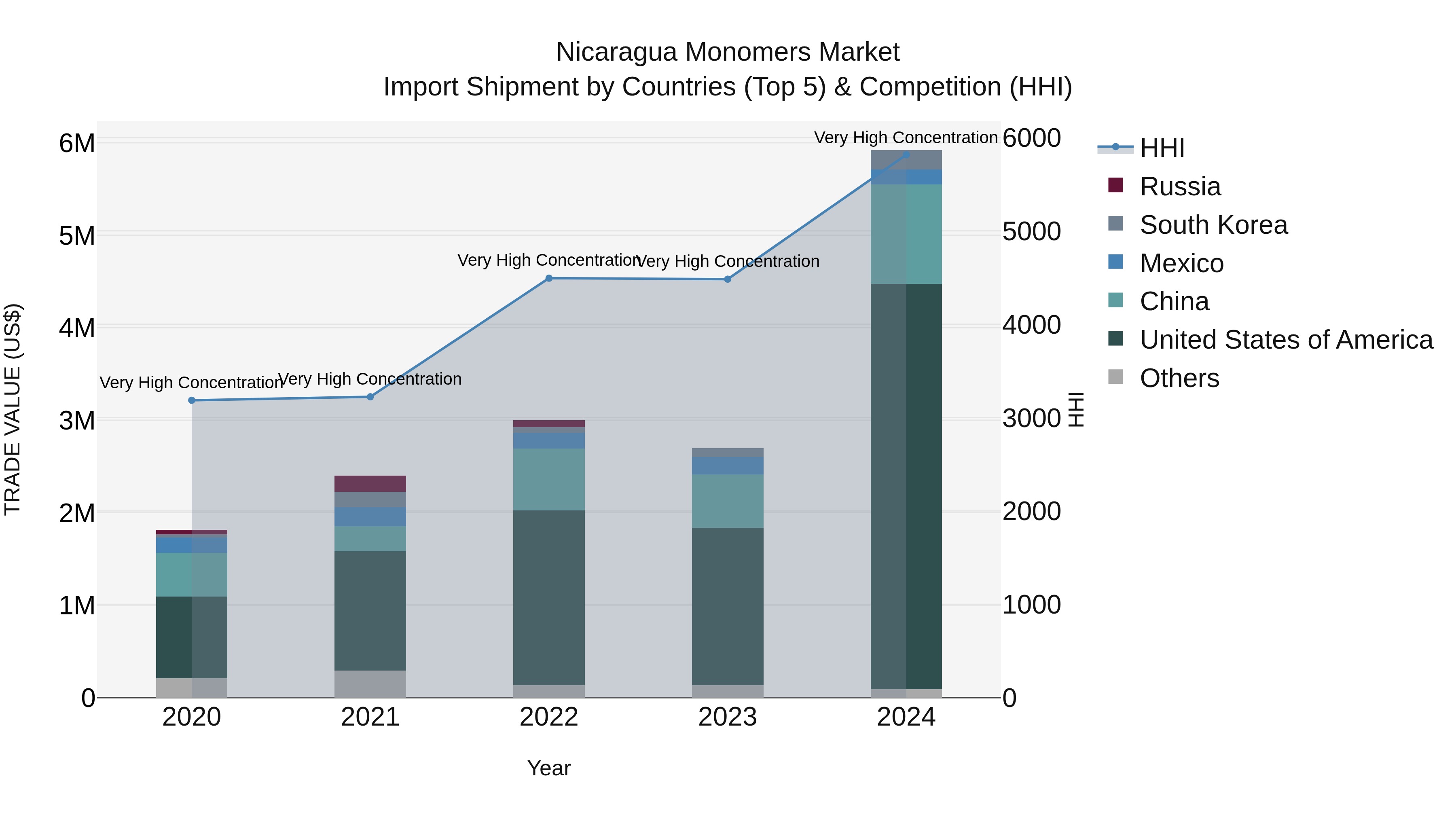 Nicaragua Monomers Market: Top 5 Importing Countries and Market Competition (HHI) Analysis