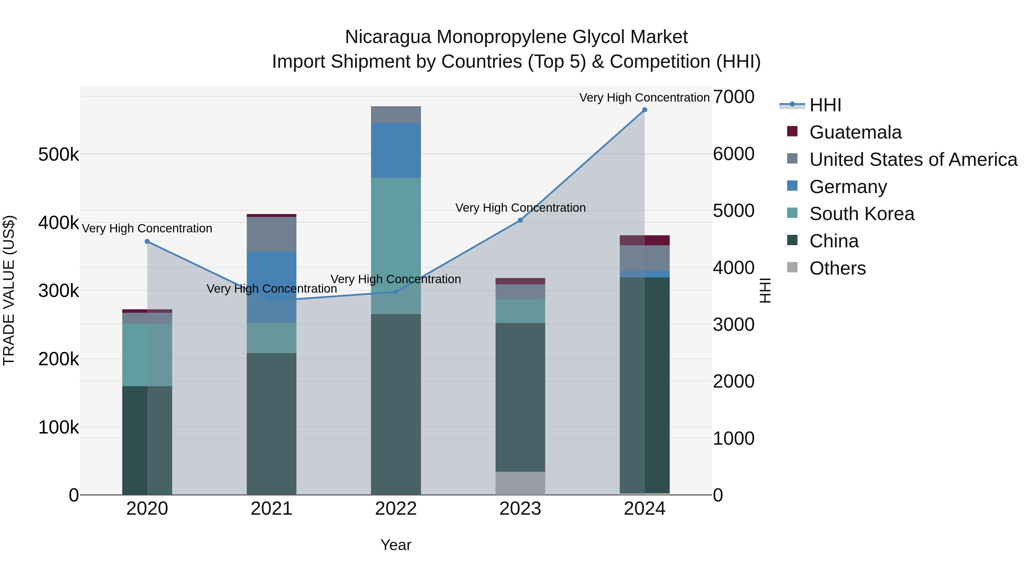 Nicaragua Monopropylene Glycol Market: Top 5 Importing Countries and Market Competition (HHI) Analysis