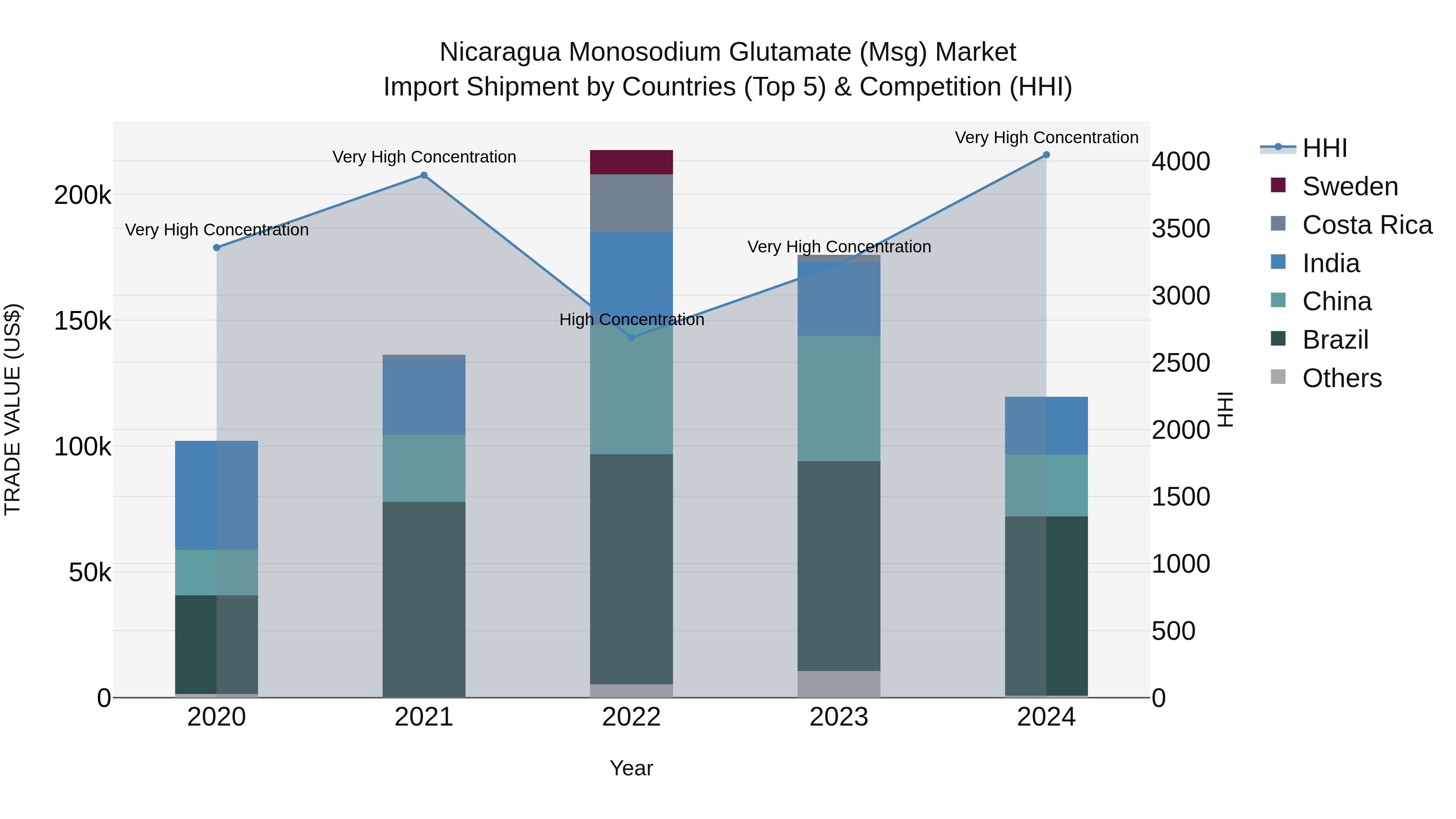 Nicaragua Monosodium Glutamate (Msg) Market: Top 5 Importing Countries and Market Competition (HHI) Analysis