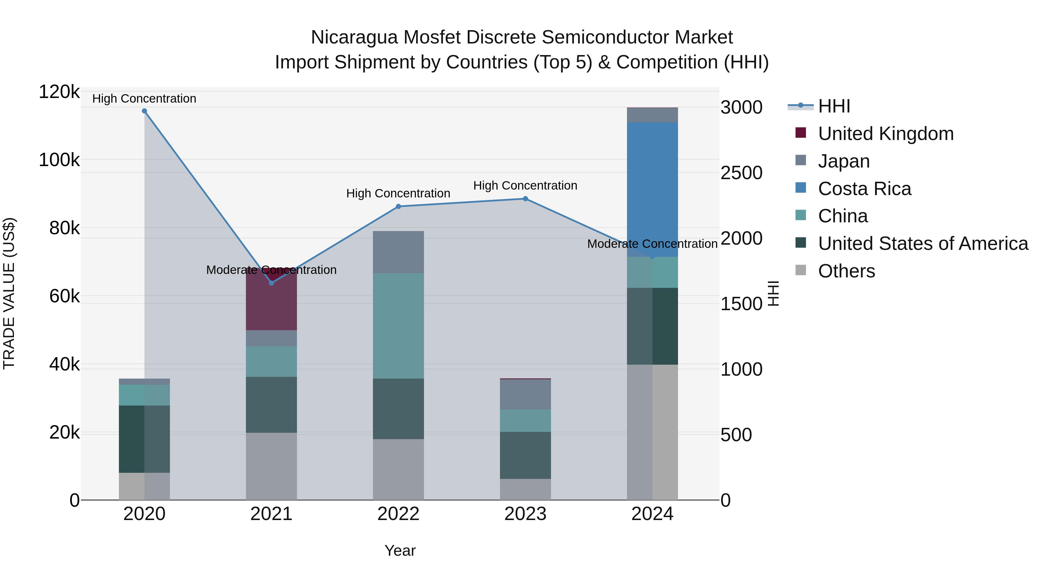 Nicaragua Mosfet Discrete Semiconductor Market: Top 5 Importing Countries and Market Competition (HHI) Analysis