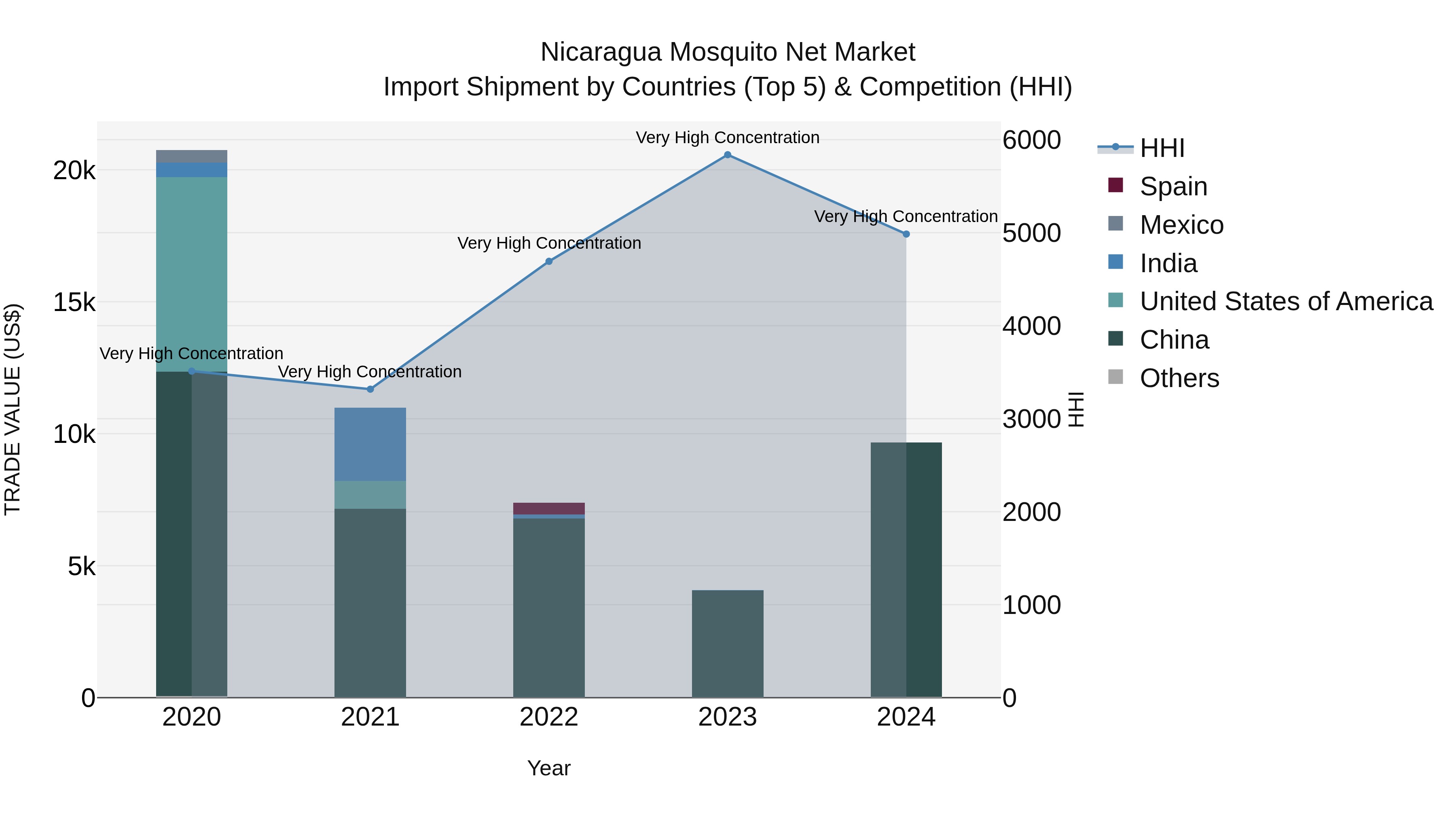 Nicaragua Mosquito Net Market: Top 5 Importing Countries and Market Competition (HHI) Analysis