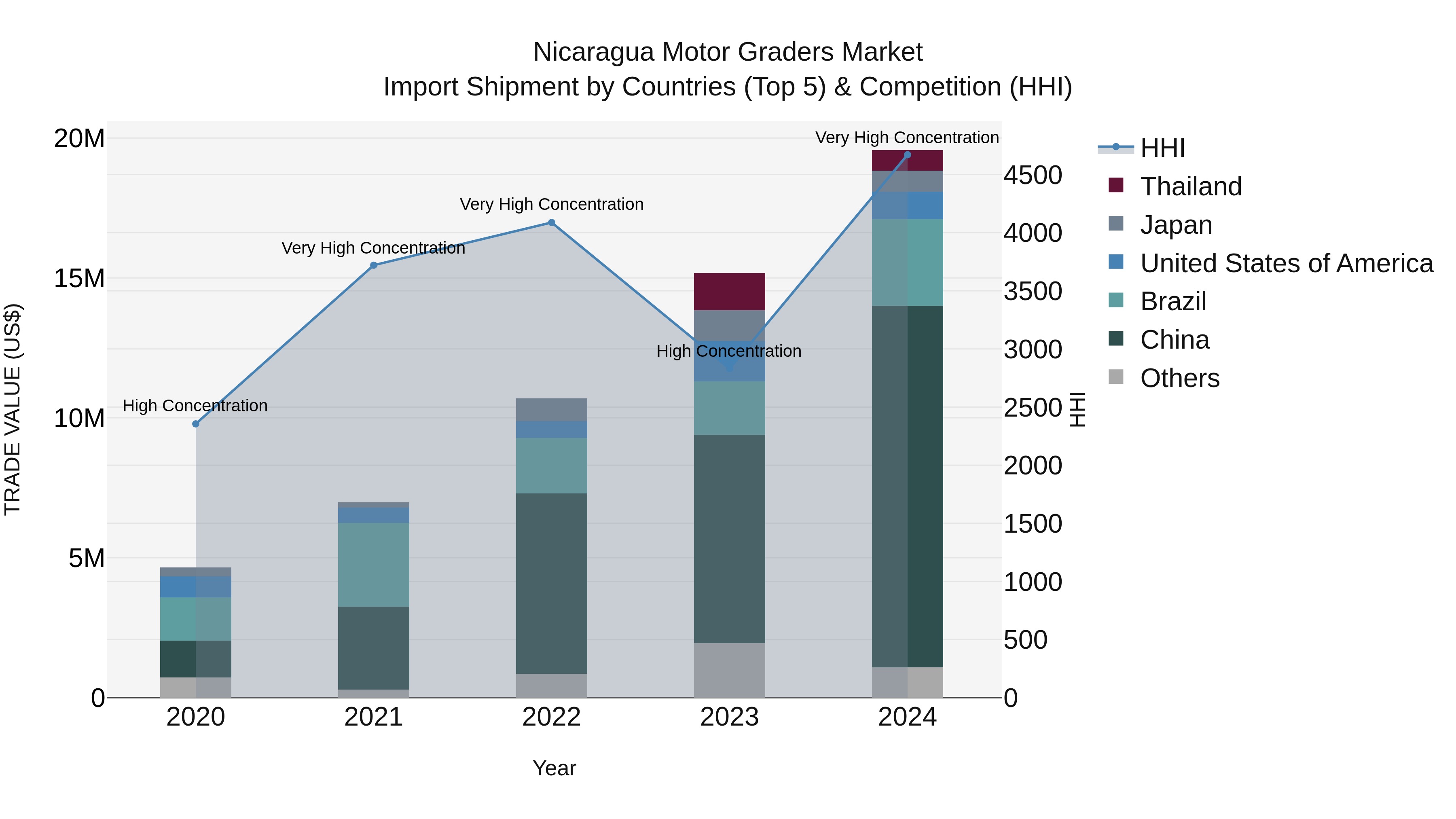 Nicaragua Motor Graders Market: Top 5 Importing Countries and Market Competition (HHI) Analysis