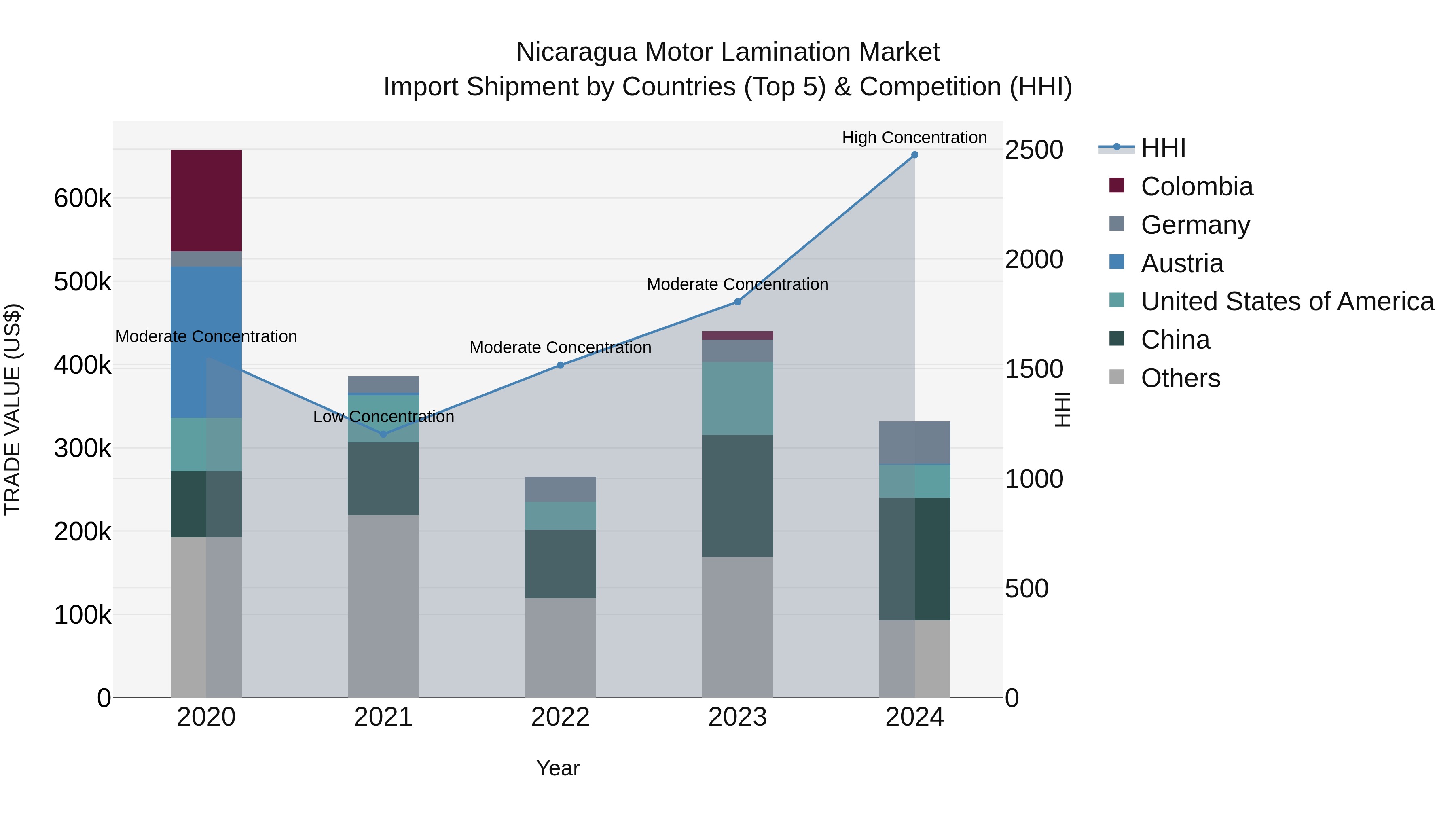 Nicaragua Motor Lamination Market: Top 5 Importing Countries and Market Competition (HHI) Analysis