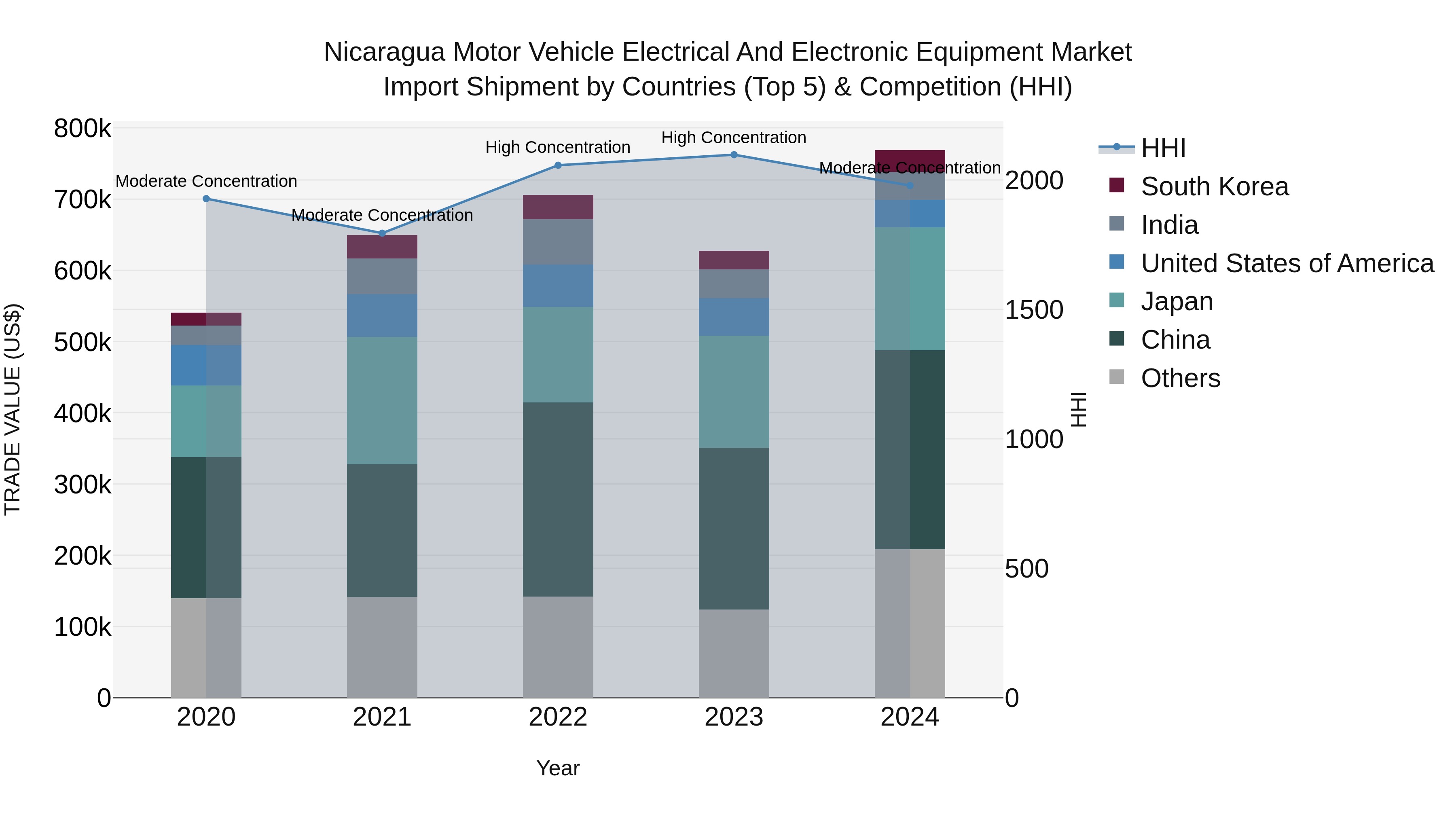 Nicaragua Motor Vehicle Electrical and Electronic Equipment Market: Top 5 Importing Countries and Market Competition (HHI) Analysis