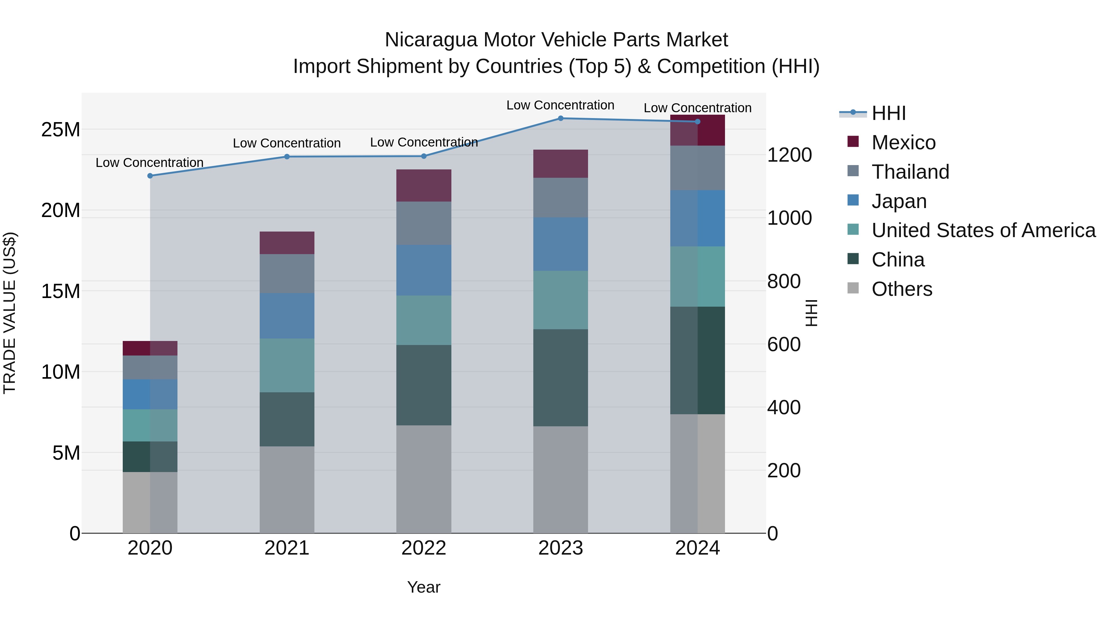 Nicaragua Motor Vehicle Parts Market: Top 5 Importing Countries and Market Competition (HHI) Analysis