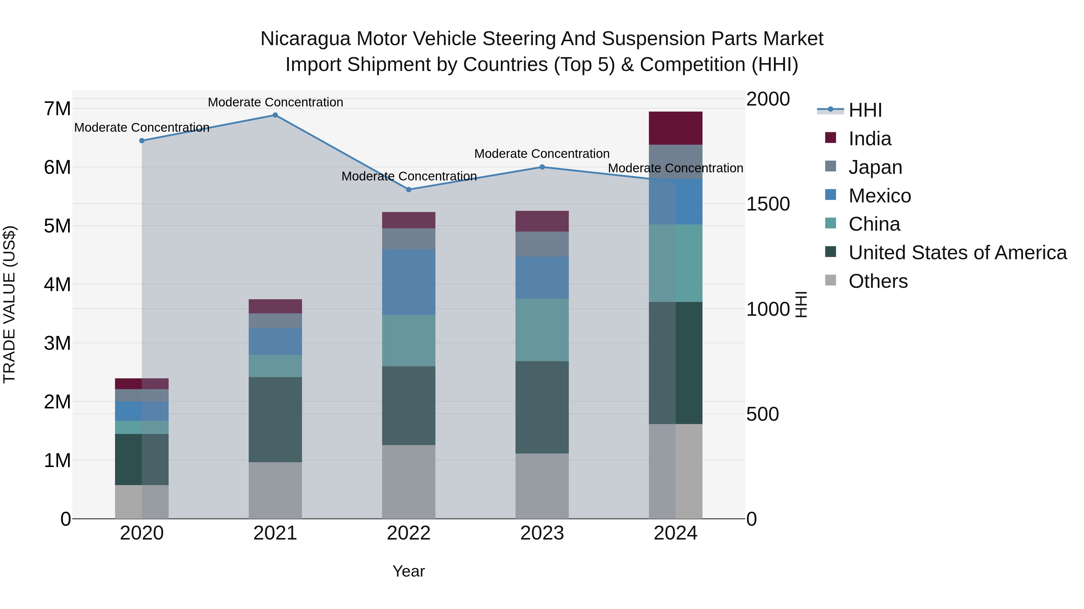 Nicaragua Motor Vehicle Steering and Suspension Parts Market: Top 5 Importing Countries and Market Competition (HHI) Analysis