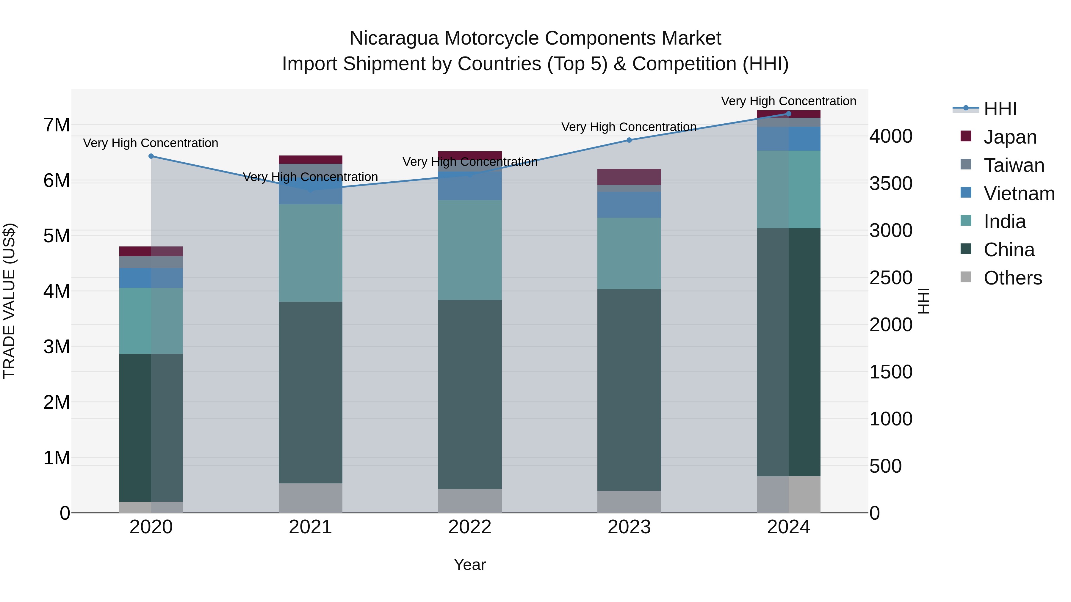 Nicaragua Motorcycle Components Market: Top 5 Importing Countries and Market Competition (HHI) Analysis