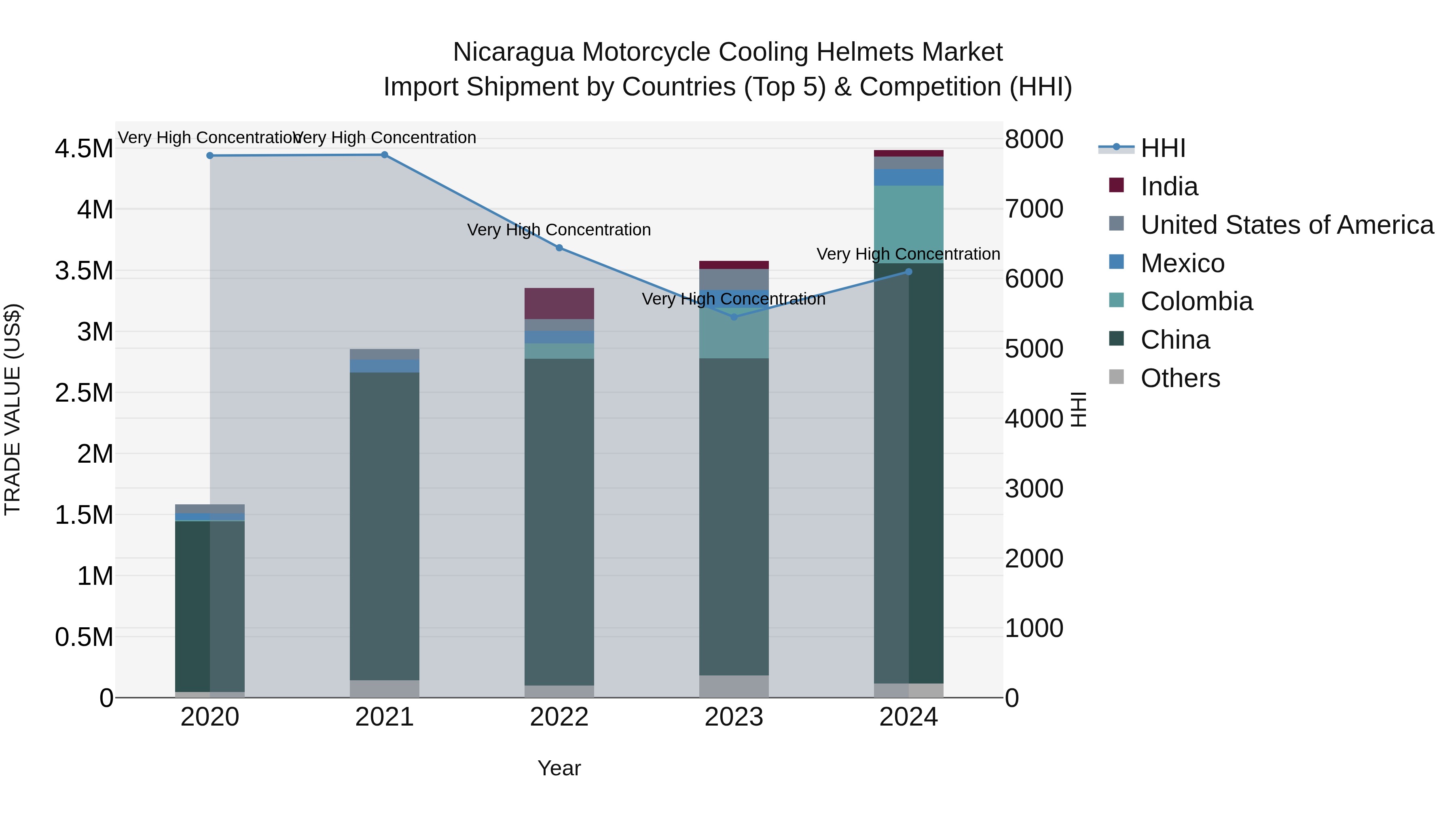 Nicaragua Motorcycle Cooling Helmets Market: Top 5 Importing Countries and Market Competition (HHI) Analysis