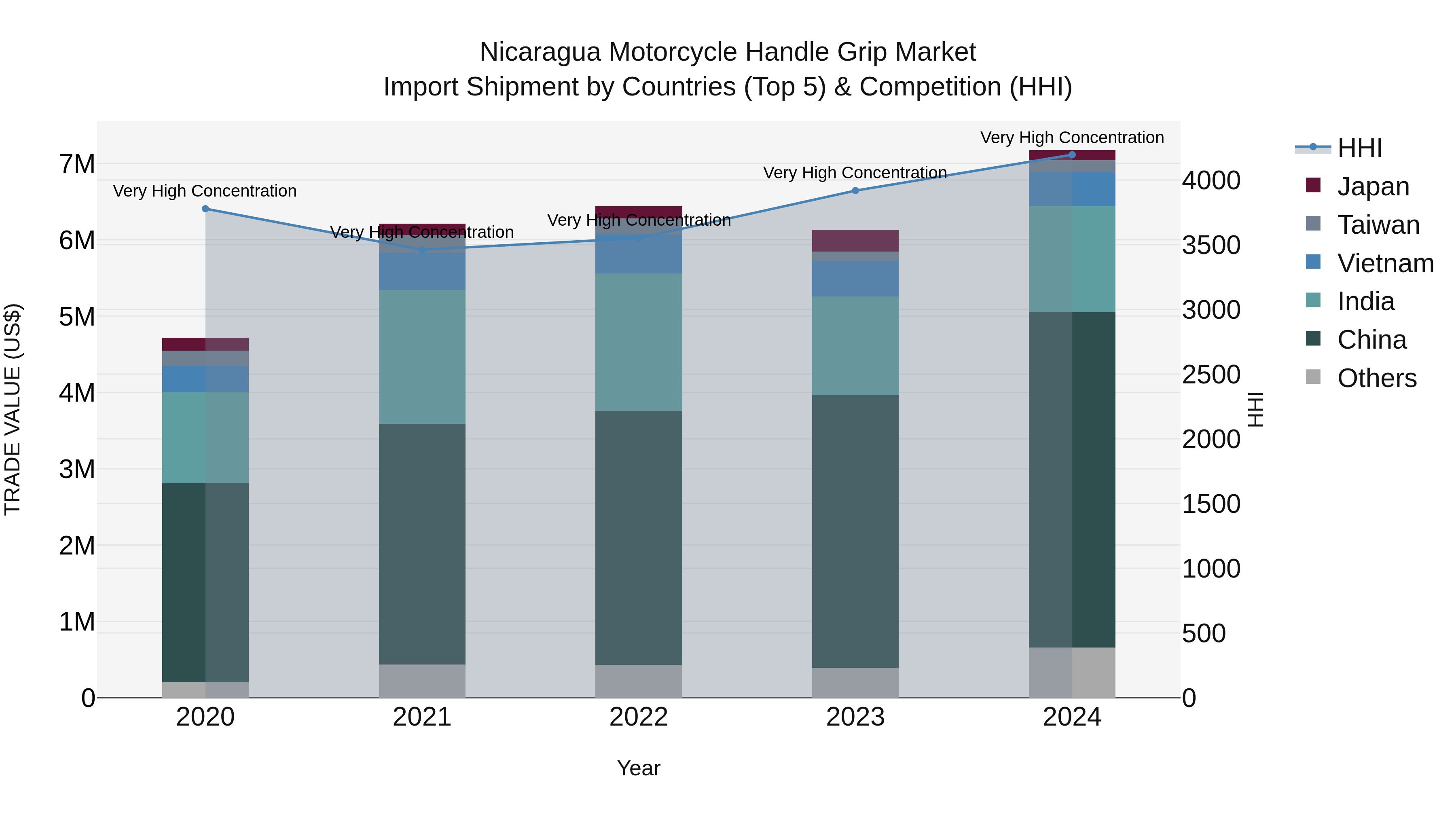Nicaragua Motorcycle Handle Grip Market: Top 5 Importing Countries and Market Competition (HHI) Analysis