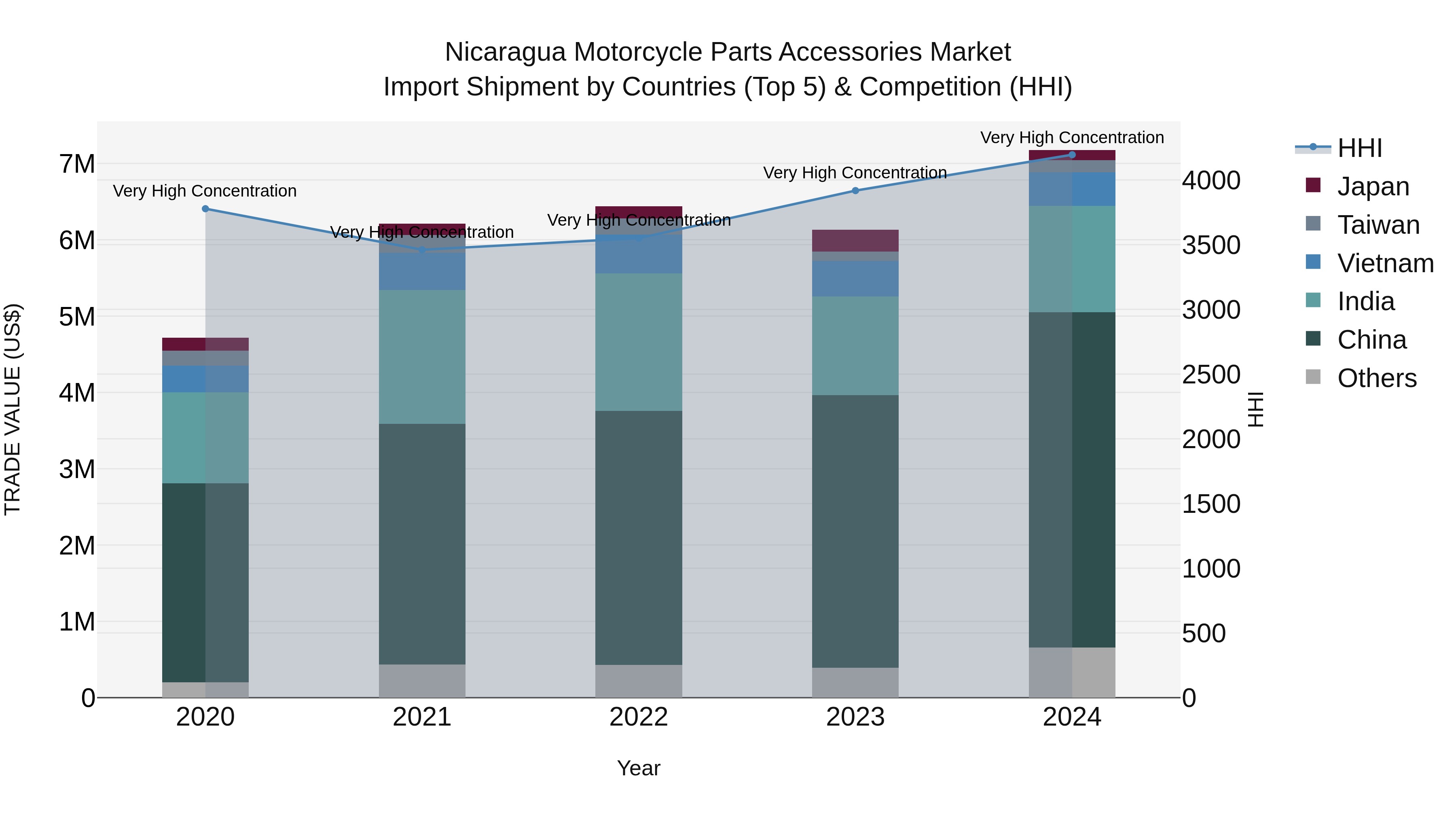 Nicaragua Motorcycle Parts Accessories Market: Top 5 Importing Countries and Market Competition (HHI) Analysis