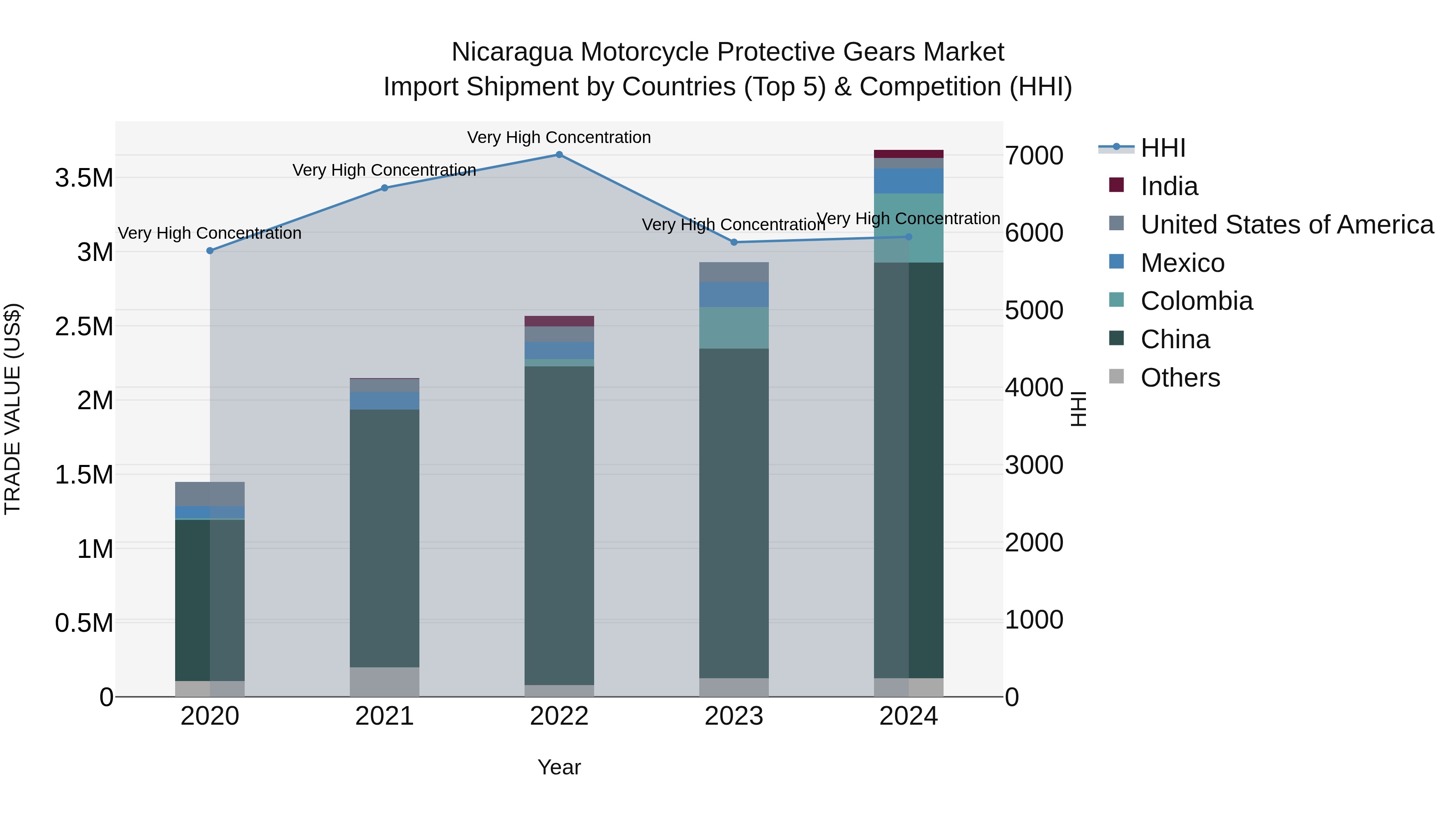 Nicaragua Motorcycle Protective Gears Market: Top 5 Importing Countries and Market Competition (HHI) Analysis