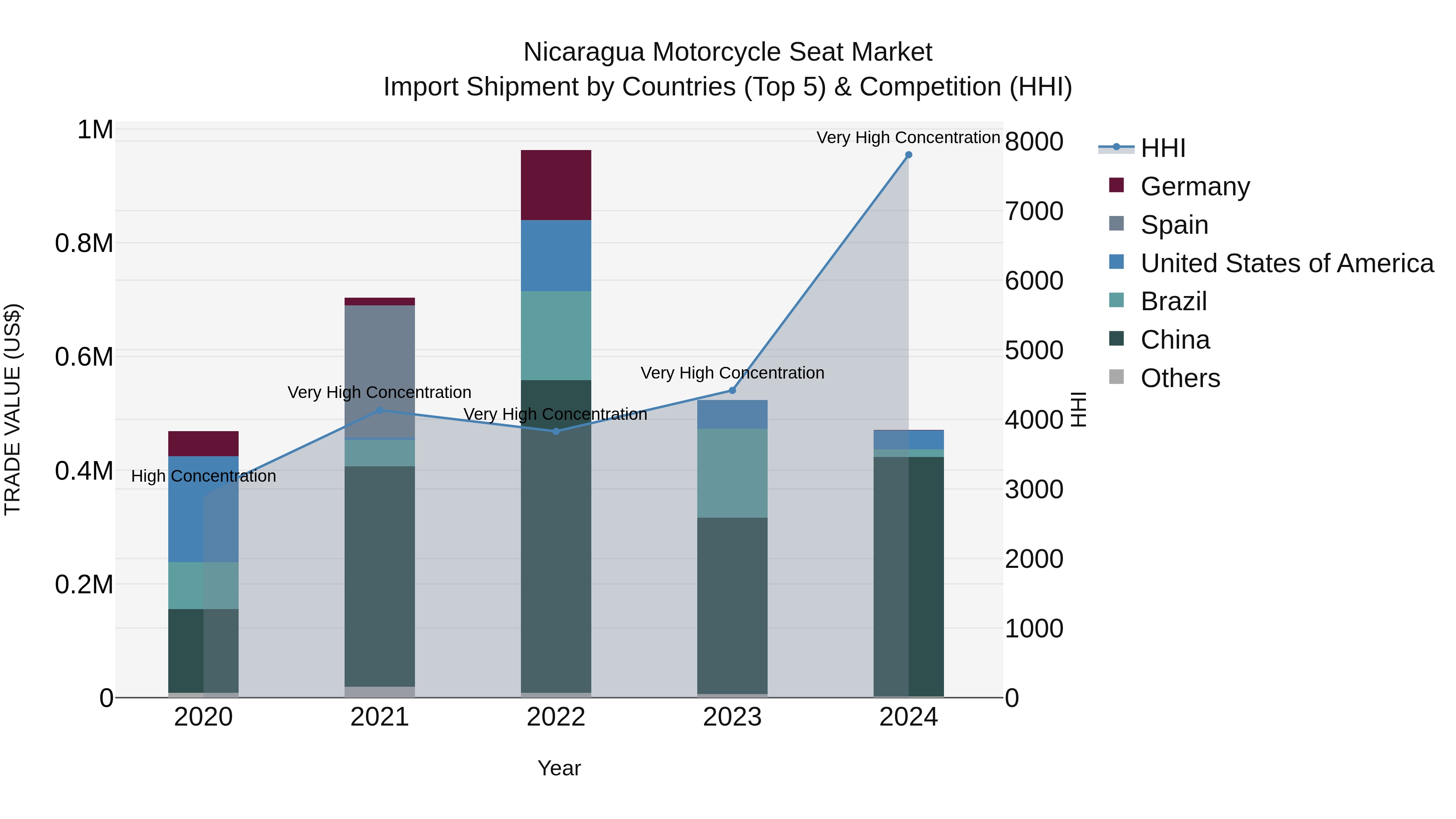 Nicaragua Motorcycle Seat Market: Top 5 Importing Countries and Market Competition (HHI) Analysis
