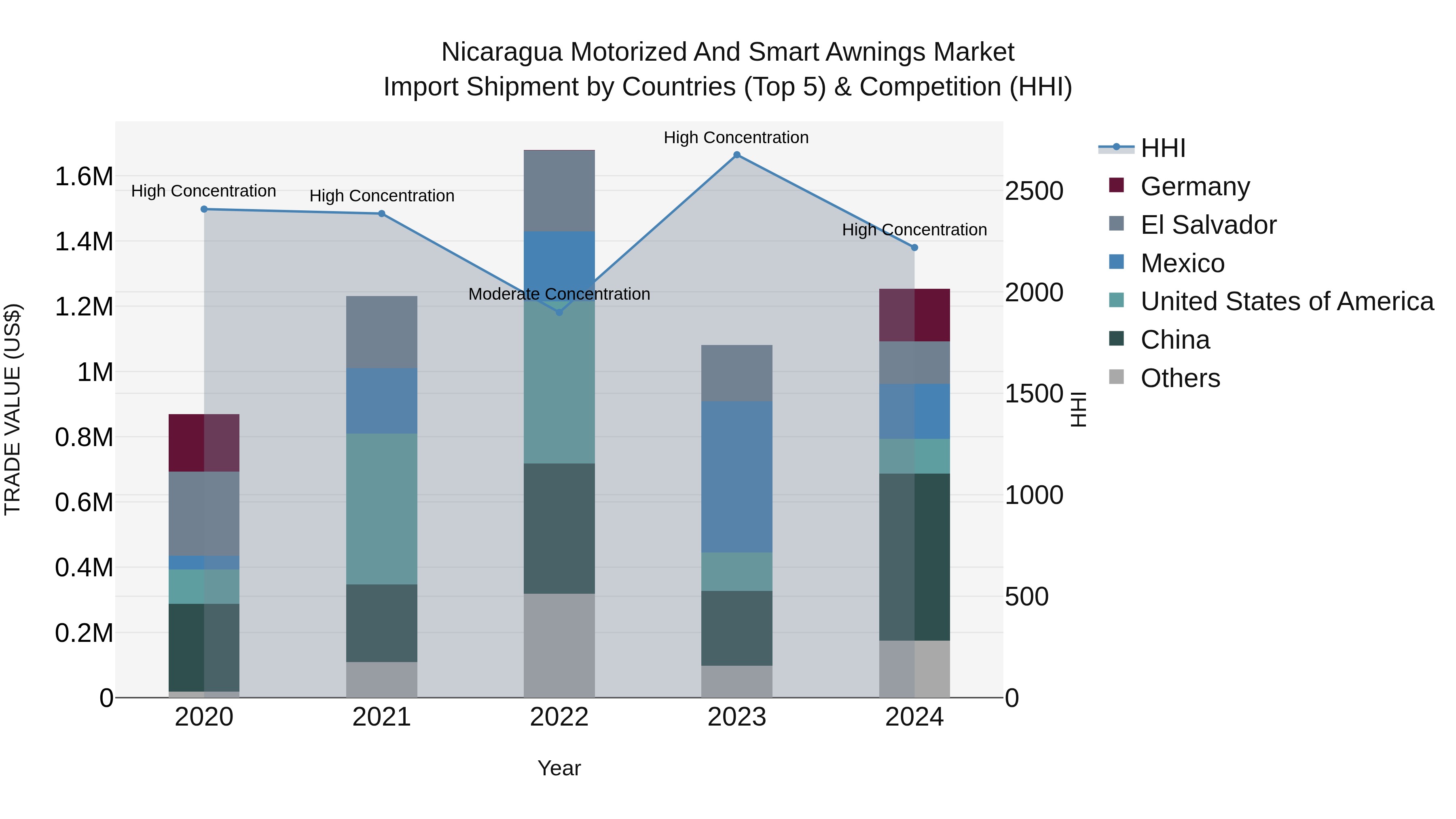 Nicaragua Motorized and Smart Awnings Market: Top 5 Importing Countries and Market Competition (HHI) Analysis