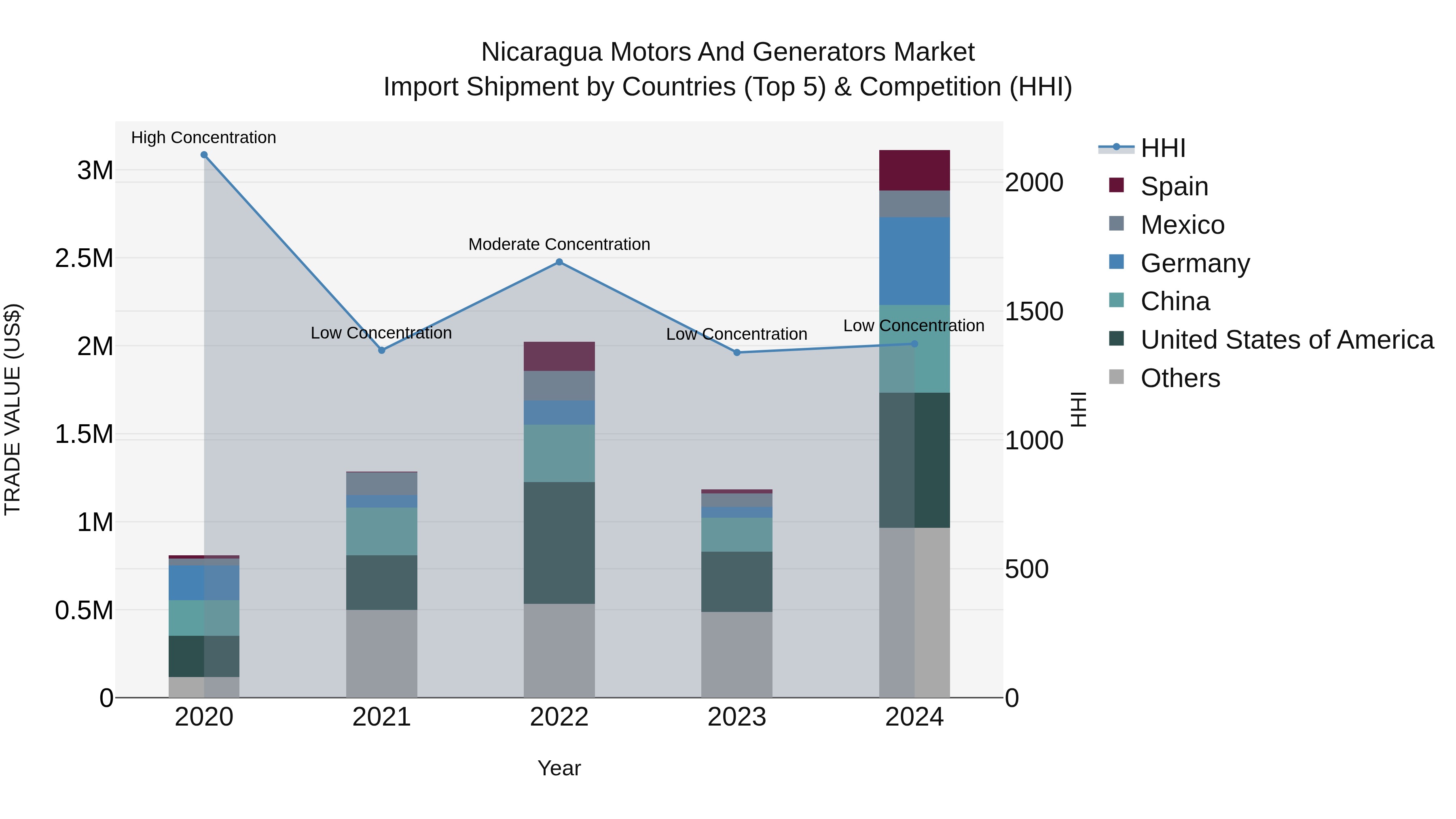 Nicaragua Motors and Generators Market: Top 5 Importing Countries and Market Competition (HHI) Analysis