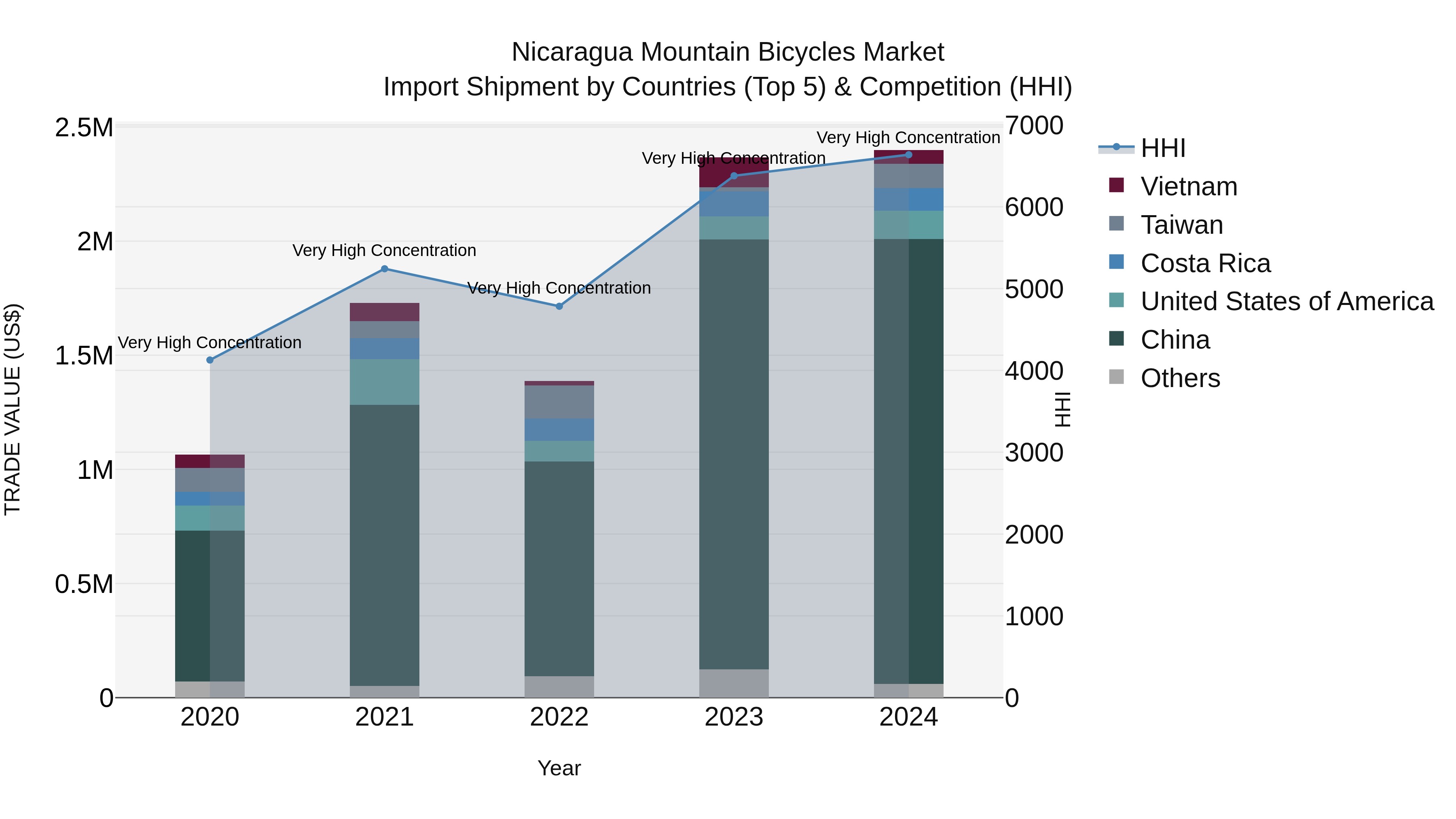 Nicaragua Mountain Bicycles Market: Top 5 Importing Countries and Market Competition (HHI) Analysis