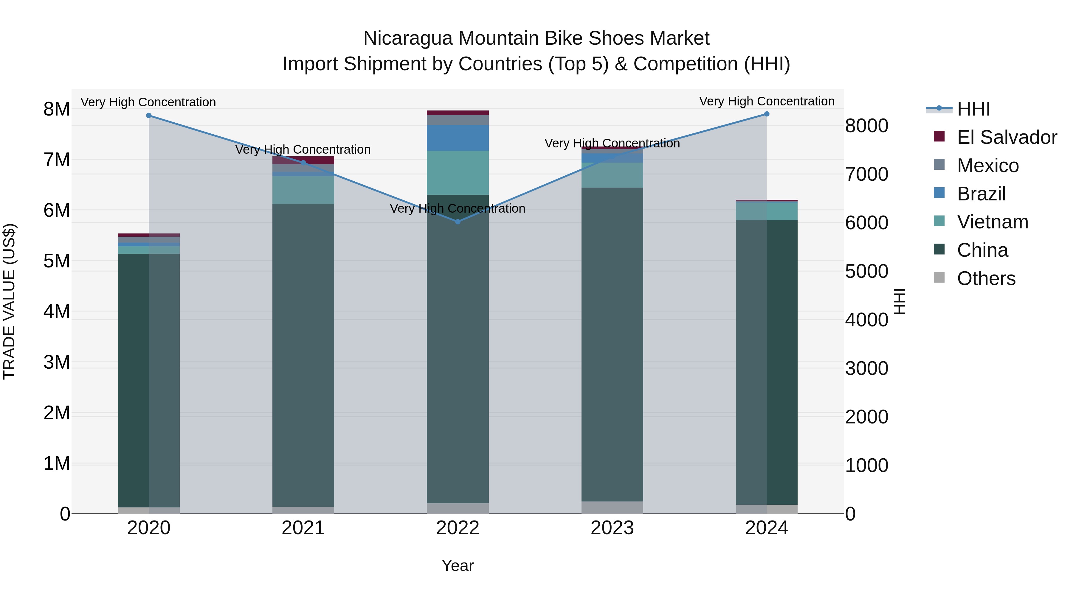 Nicaragua Mountain Bike Shoes Market: Top 5 Importing Countries and Market Competition (HHI) Analysis