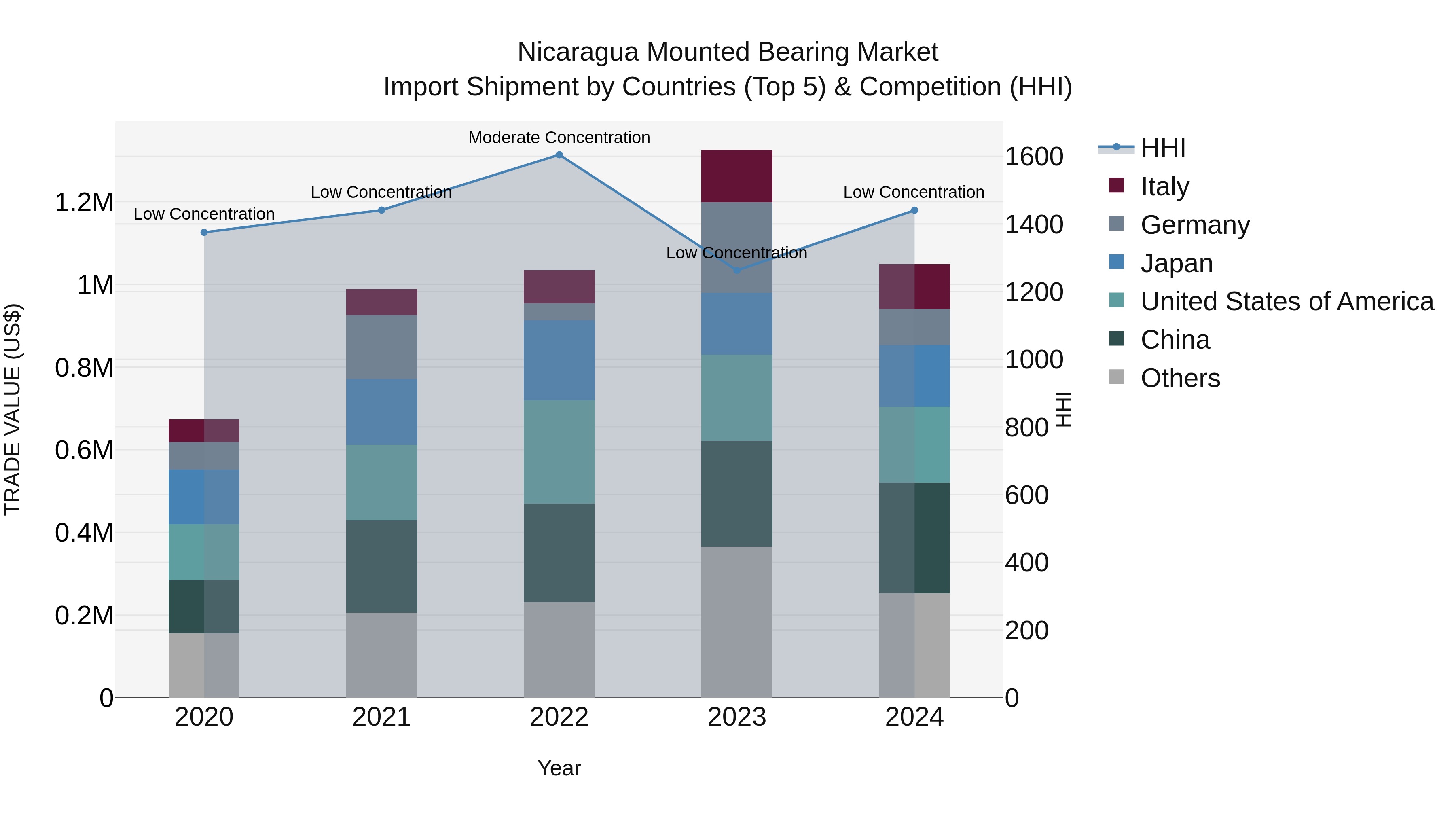 Nicaragua Mounted Bearing Market: Top 5 Importing Countries and Market Competition (HHI) Analysis