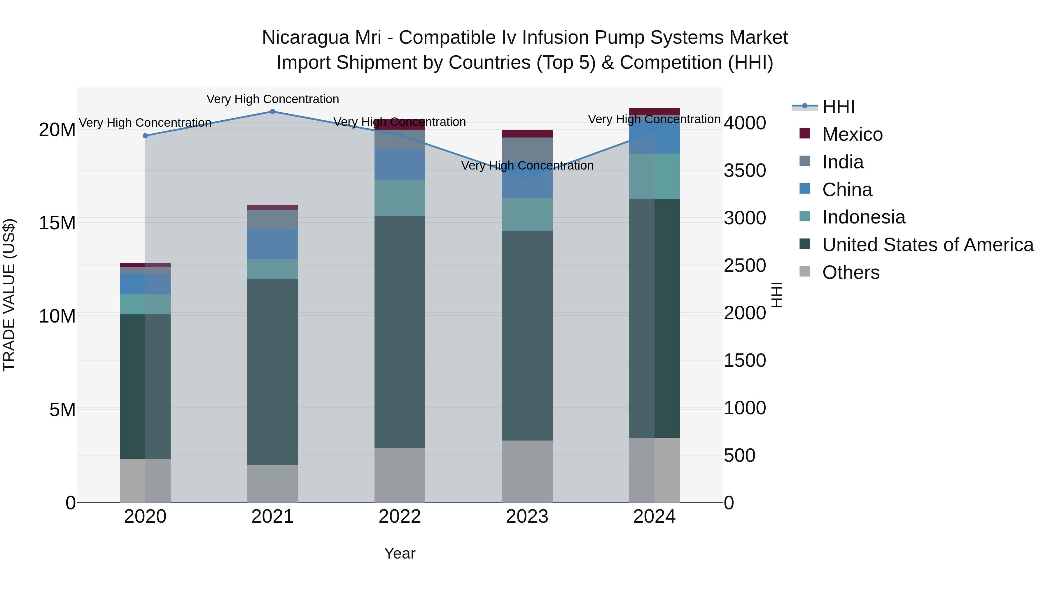 Nicaragua Mri - Compatible Iv Infusion Pump Systems Market: Top 5 Importing Countries and Market Competition (HHI) Analysis