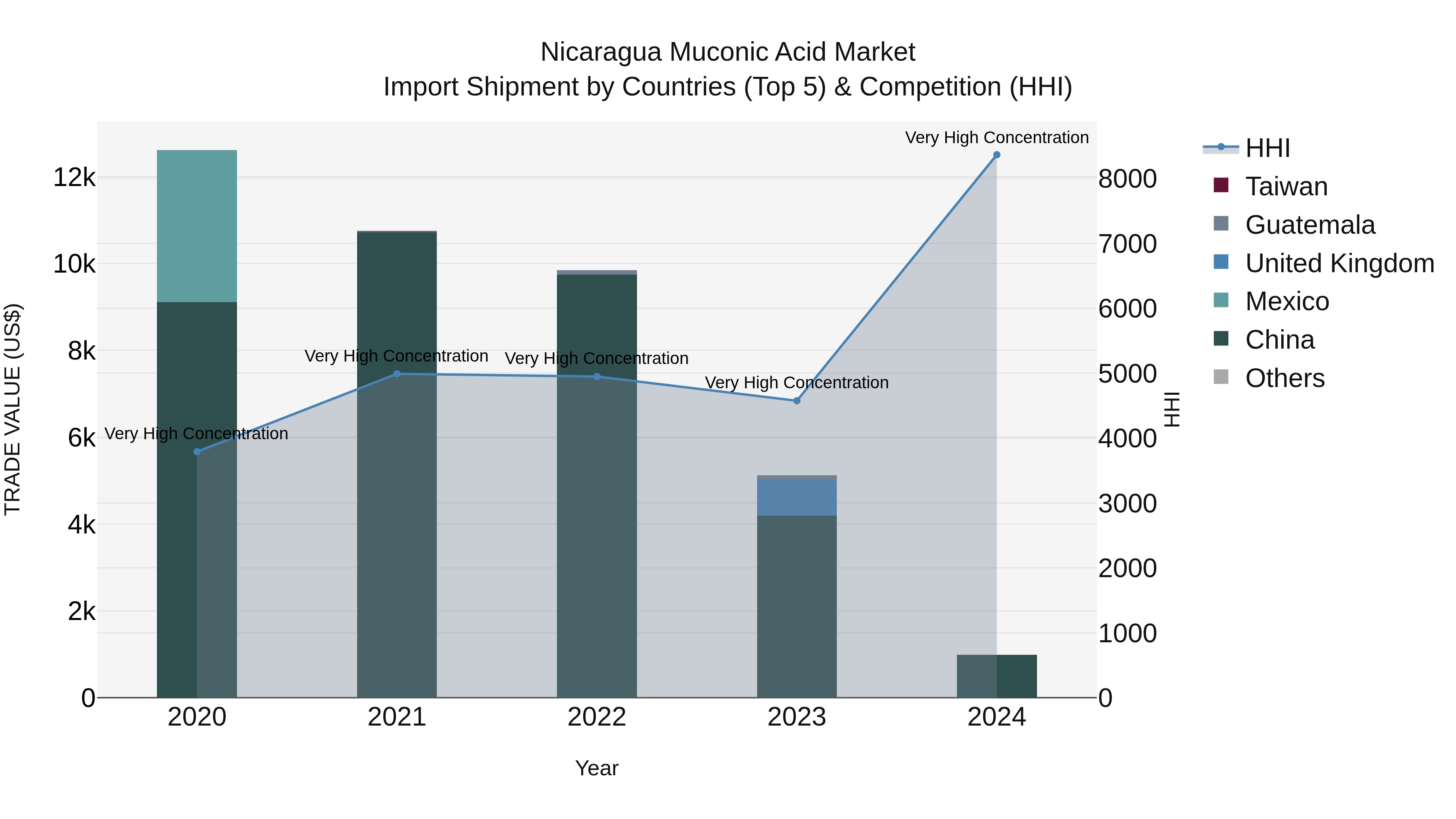 Nicaragua Muconic Acid Market: Top 5 Importing Countries and Market Competition (HHI) Analysis