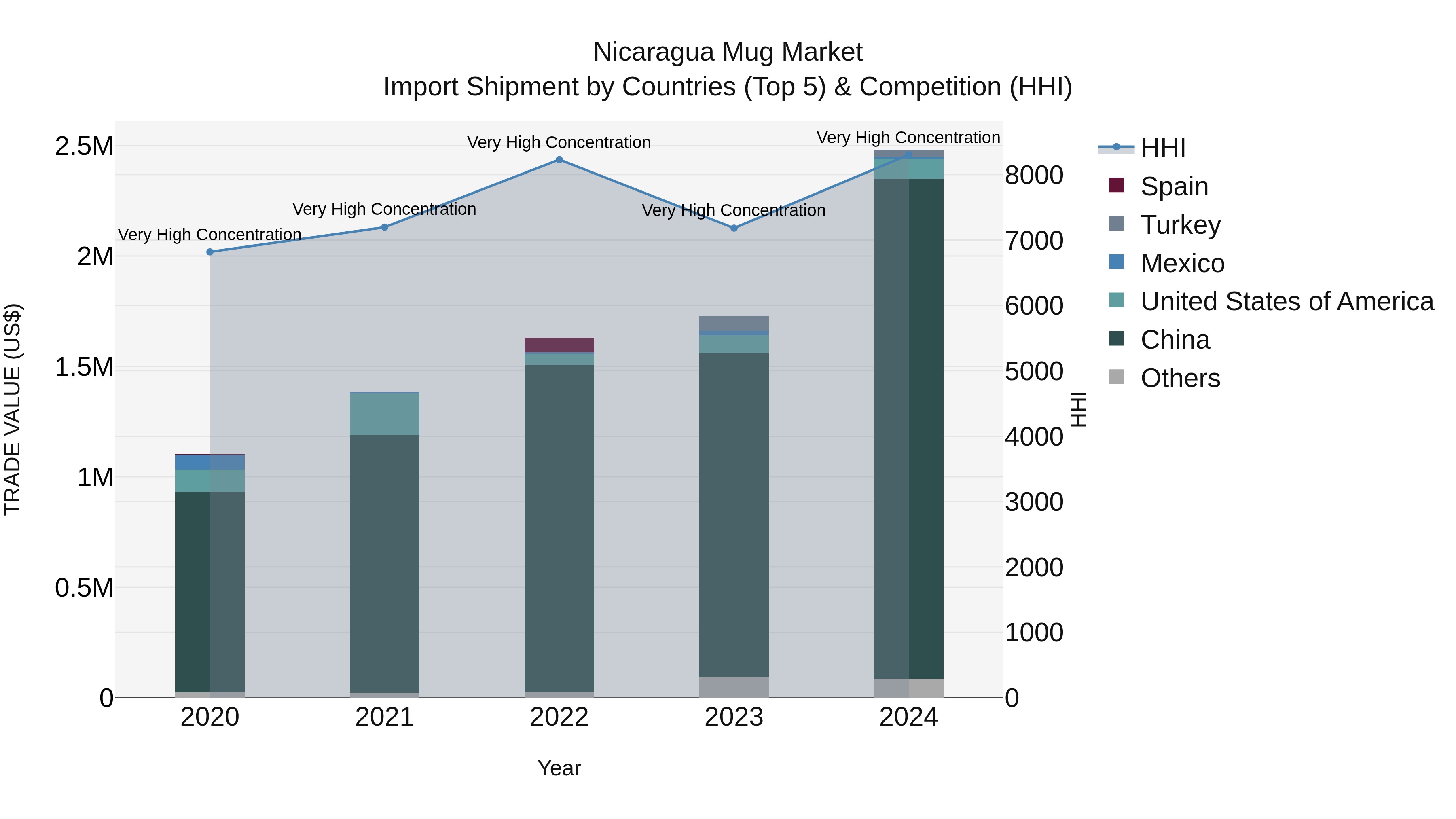 Nicaragua Mug Market: Top 5 Importing Countries and Market Competition (HHI) Analysis