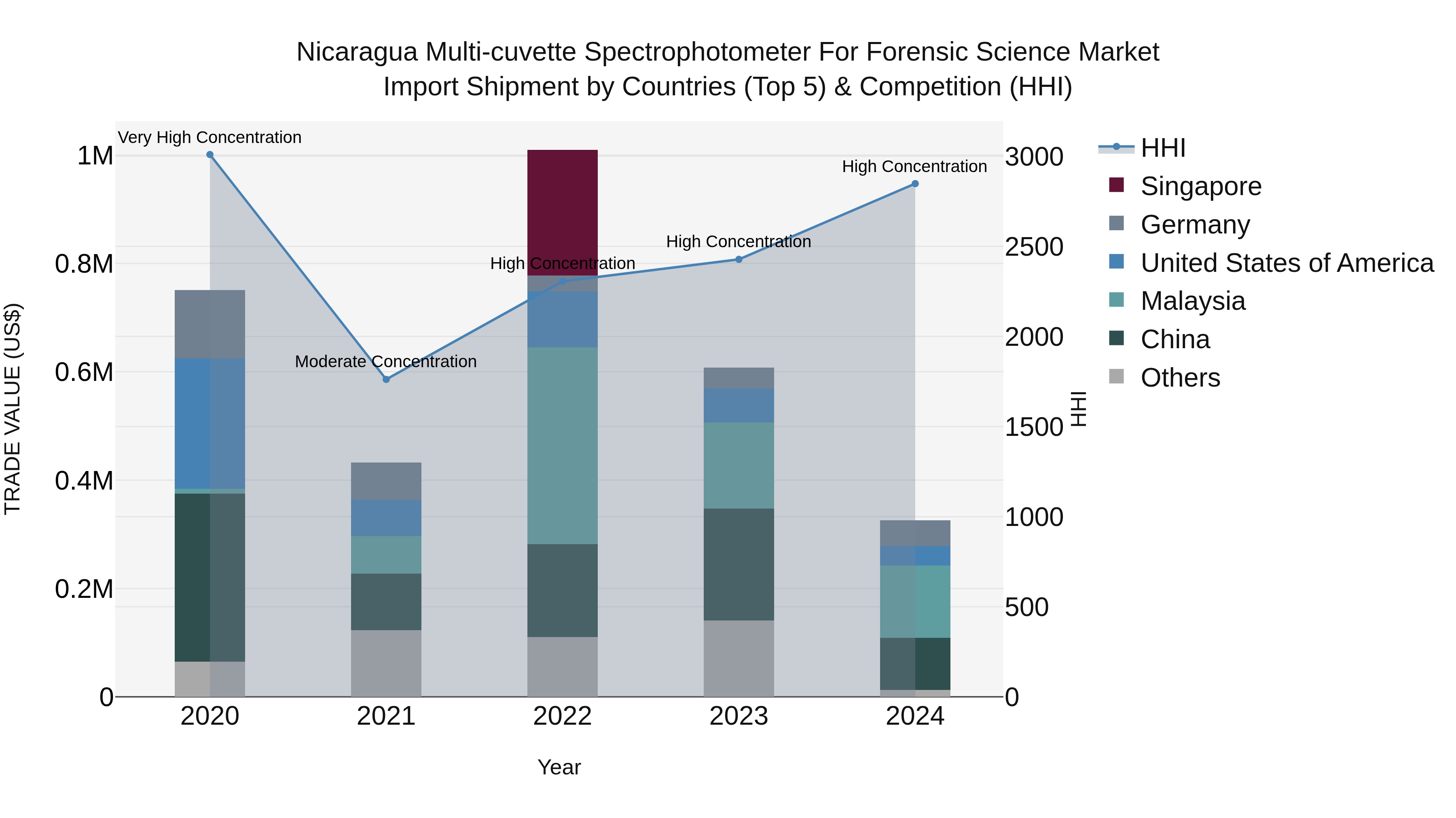 Nicaragua Multi-cuvette Spectrophotometer for Forensic Science Market: Top 5 Importing Countries and Market Competition (HHI) Analysis