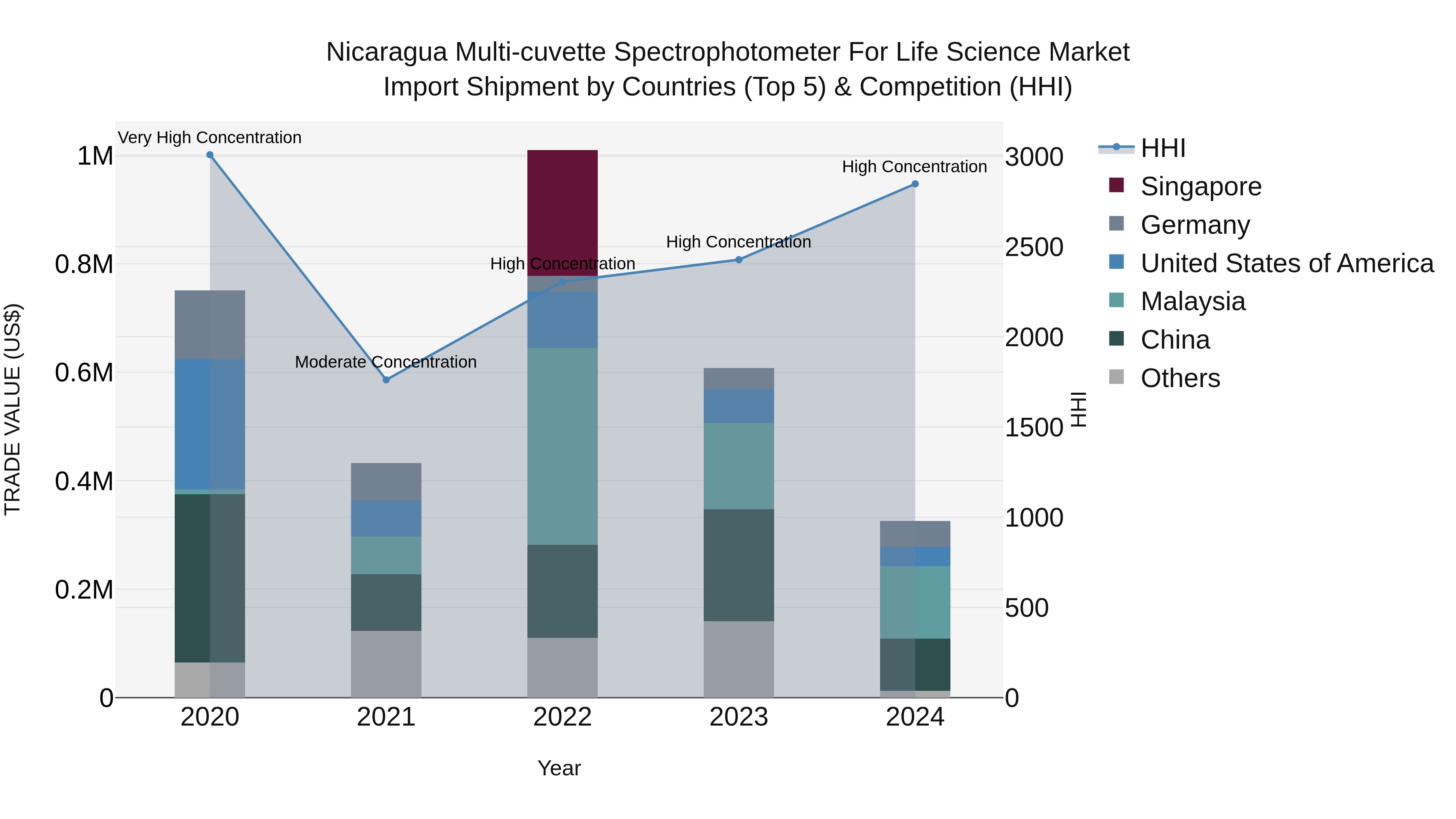 Nicaragua Multi-cuvette Spectrophotometer for Life Science Market: Top 5 Importing Countries and Market Competition (HHI) Analysis
