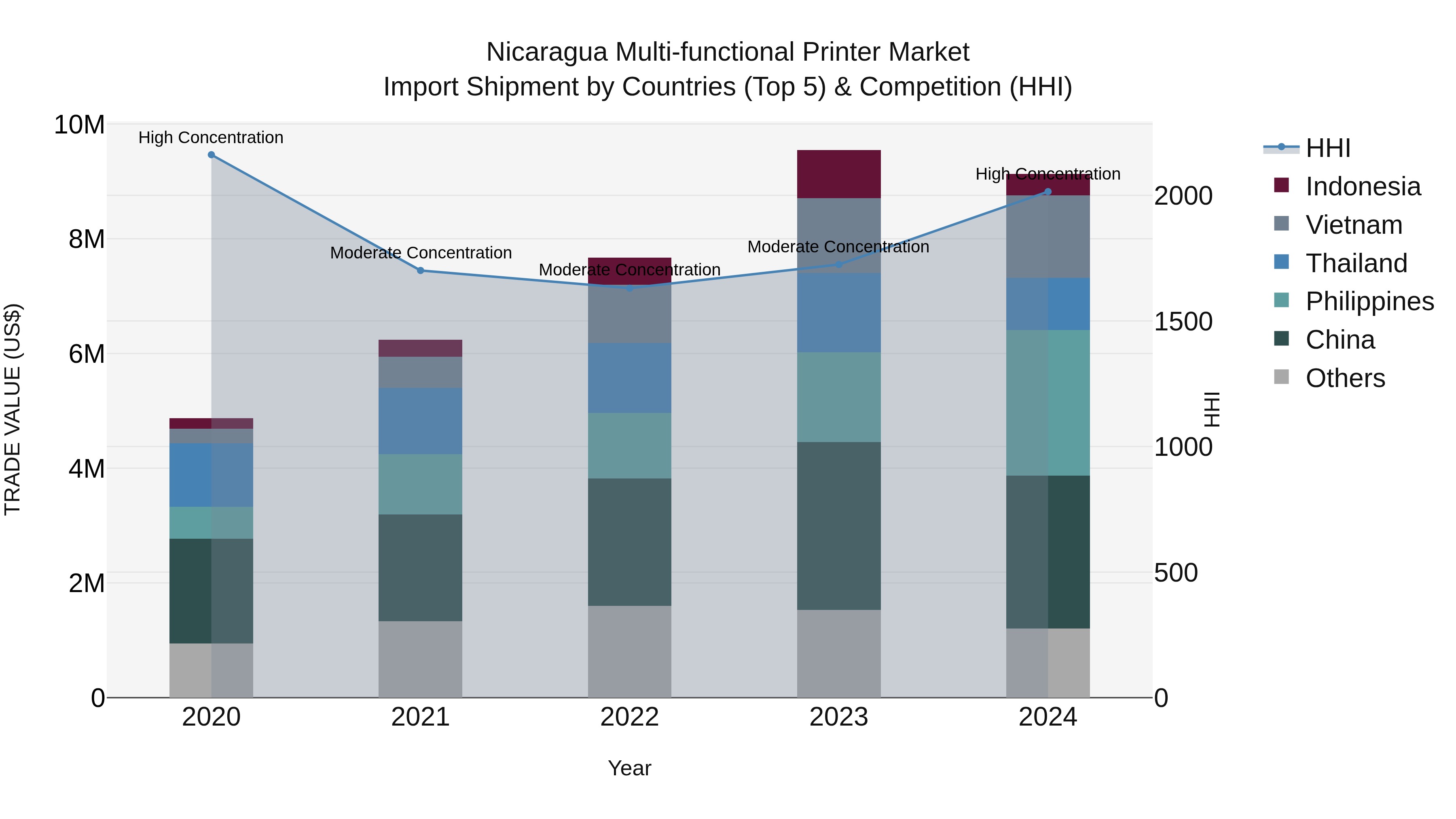 Nicaragua Multi-functional Printer Market: Top 5 Importing Countries and Market Competition (HHI) Analysis