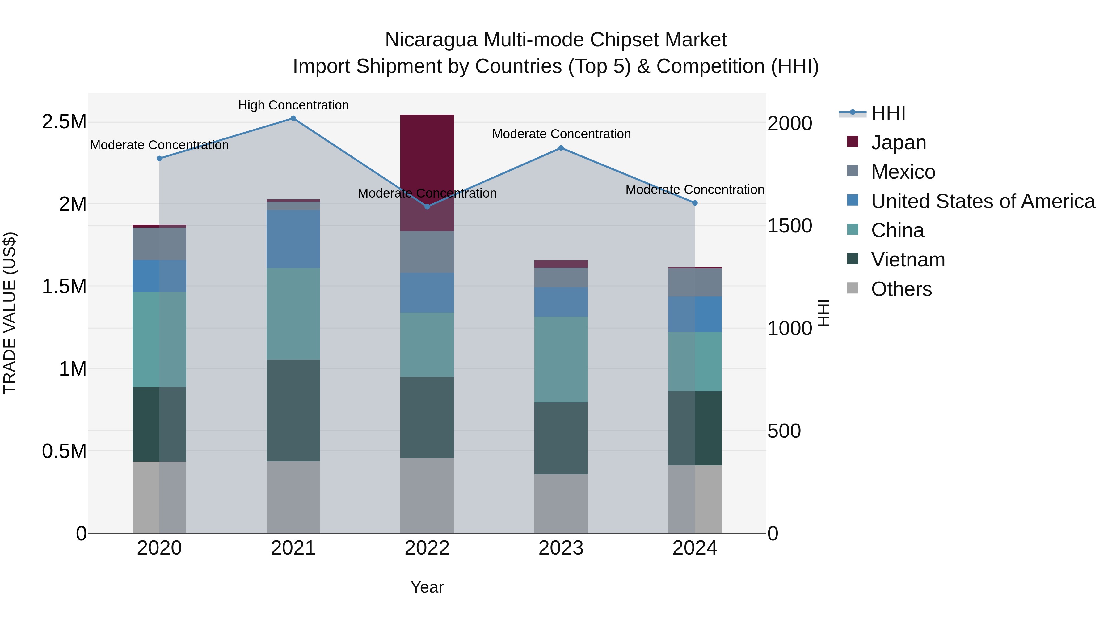 Nicaragua Multi-mode Chipset Market: Top 5 Importing Countries and Market Competition (HHI) Analysis