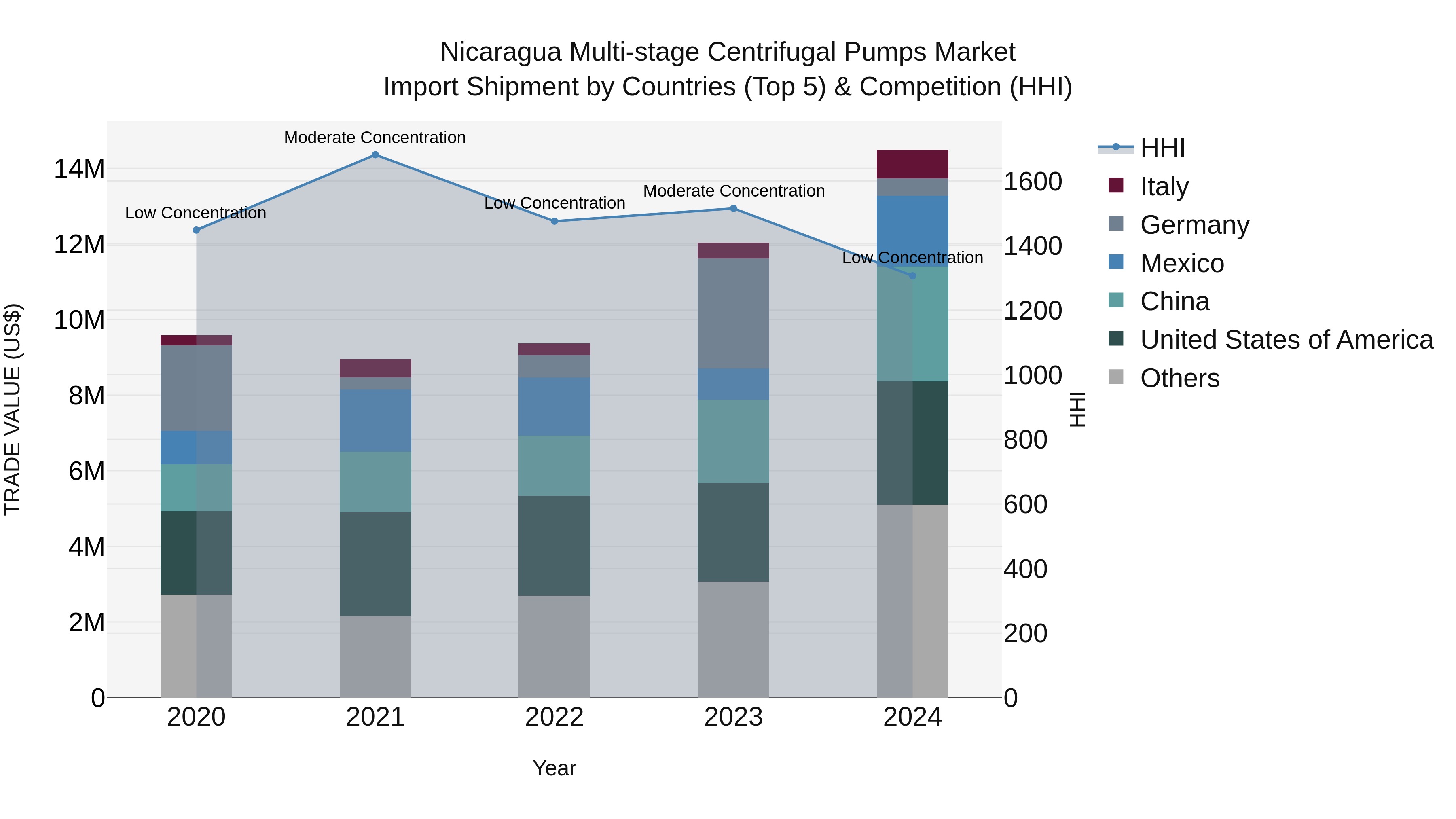 Nicaragua Multi-stage Centrifugal Pumps Market: Top 5 Importing Countries and Market Competition (HHI) Analysis