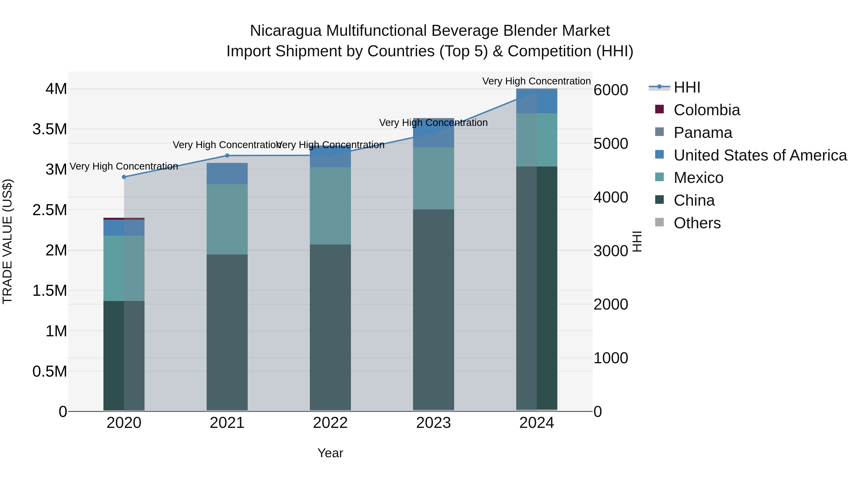 Nicaragua Multifunctional Beverage Blender Market: Top 5 Importing Countries and Market Competition (HHI) Analysis