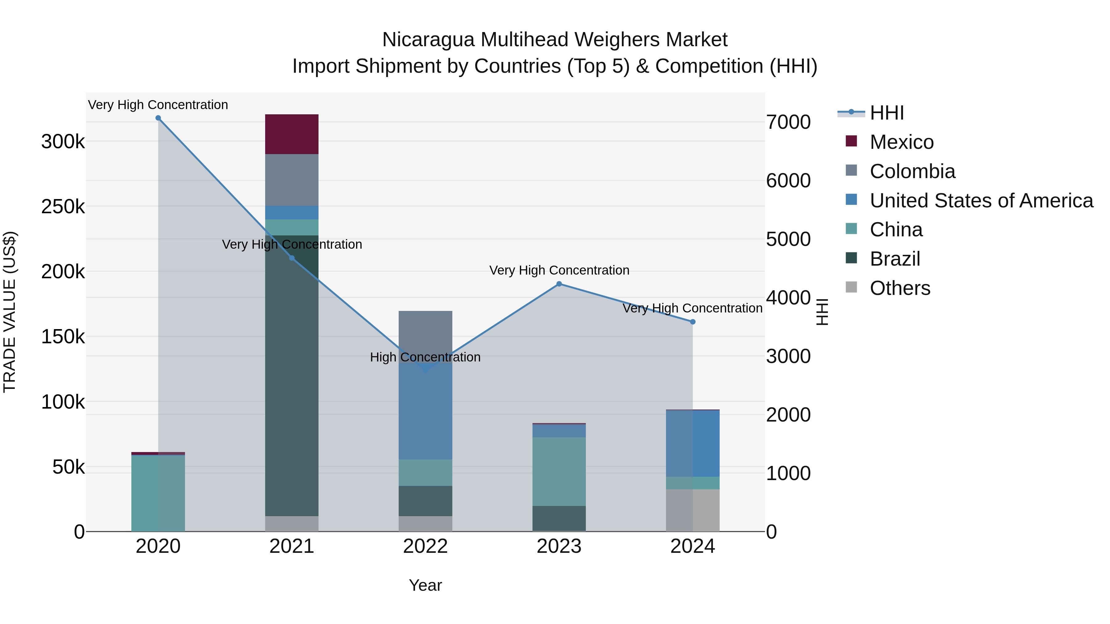 Nicaragua Multihead Weighers Market: Top 5 Importing Countries and Market Competition (HHI) Analysis