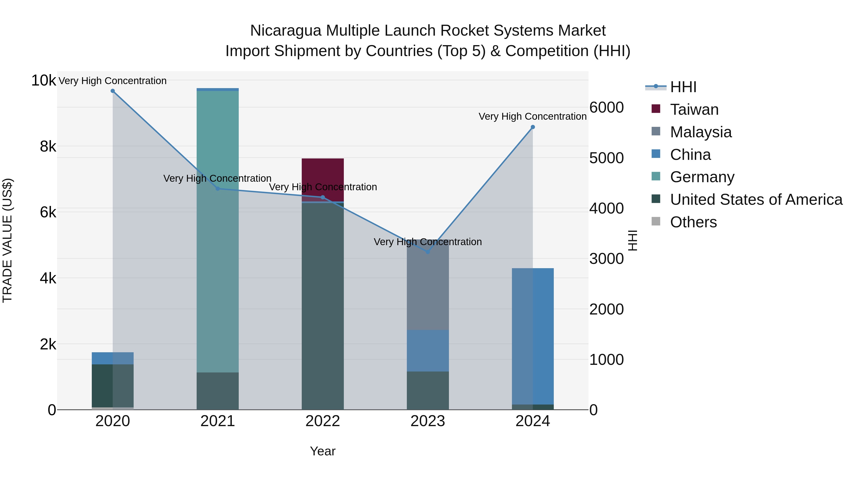 Nicaragua Multiple Launch Rocket Systems Market: Top 5 Importing Countries and Market Competition (HHI) Analysis