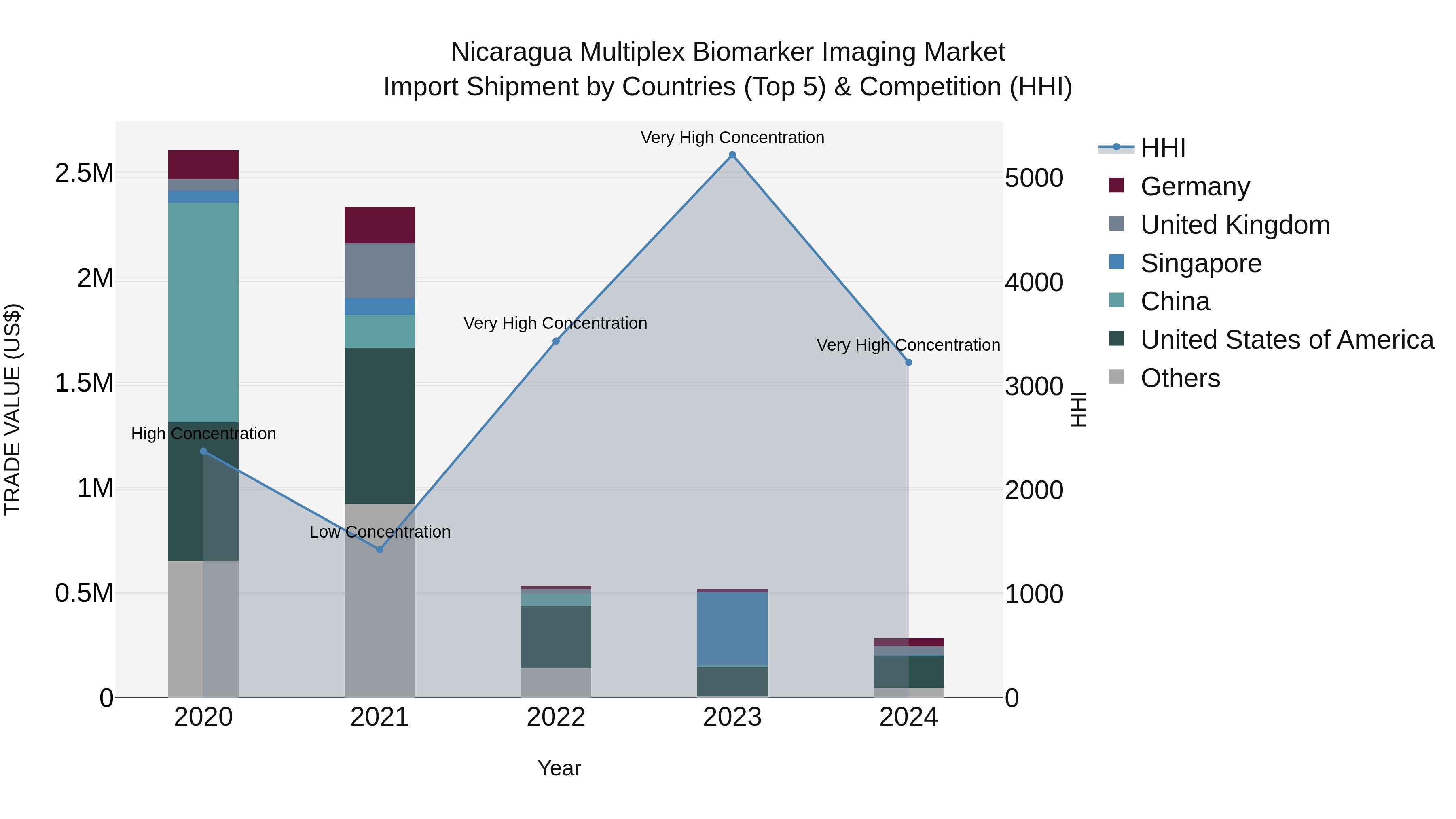Nicaragua Multiplex Biomarker Imaging Market: Top 5 Importing Countries and Market Competition (HHI) Analysis