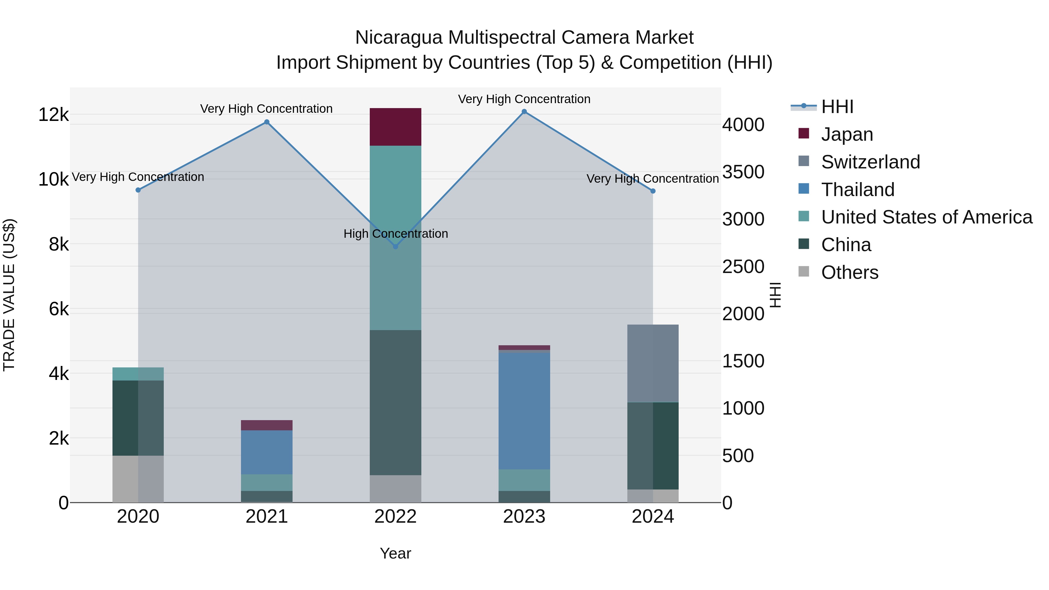 Nicaragua Multispectral Camera Market: Top 5 Importing Countries and Market Competition (HHI) Analysis