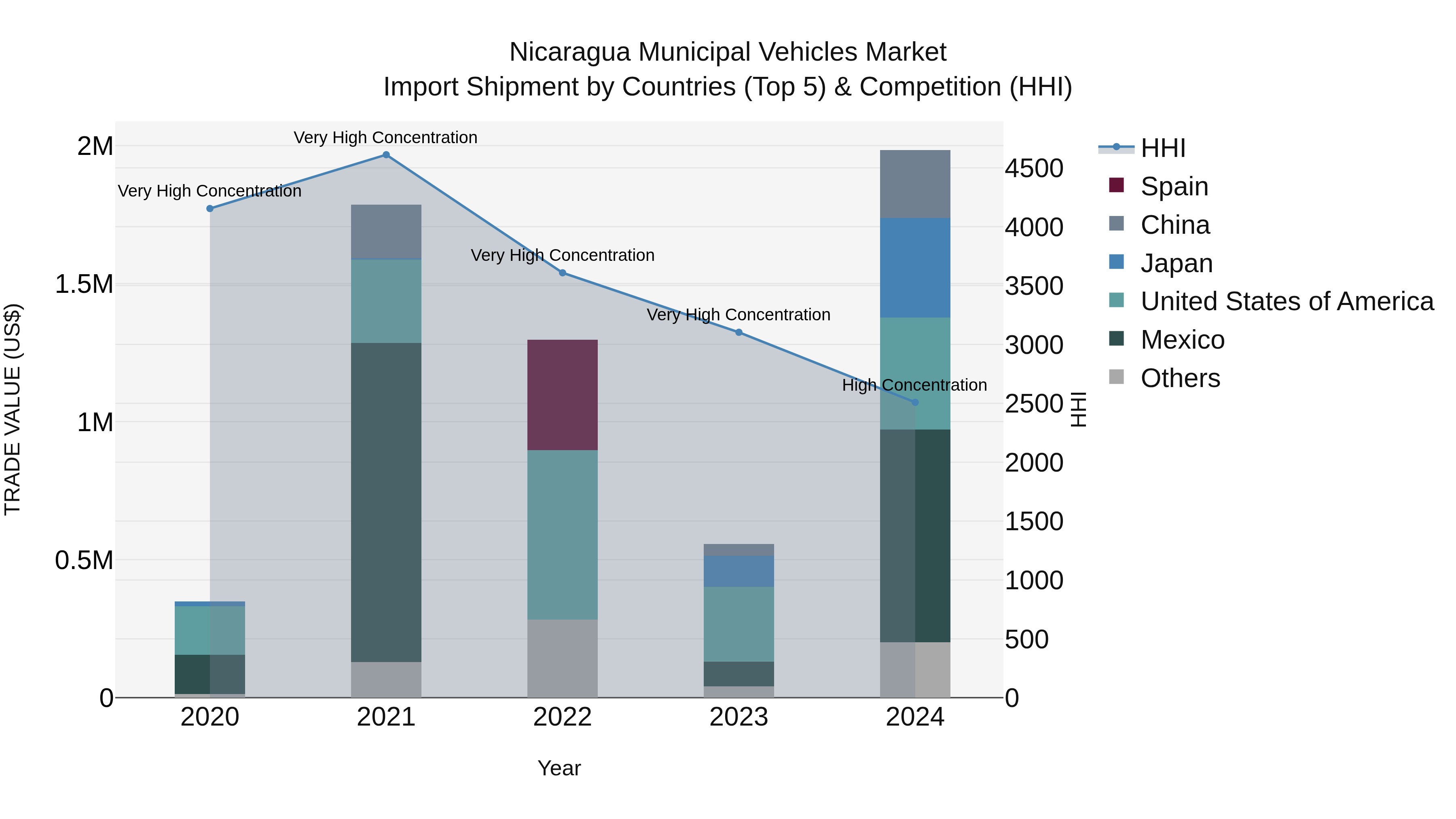 Nicaragua Municipal Vehicles Market: Top 5 Importing Countries and Market Competition (HHI) Analysis