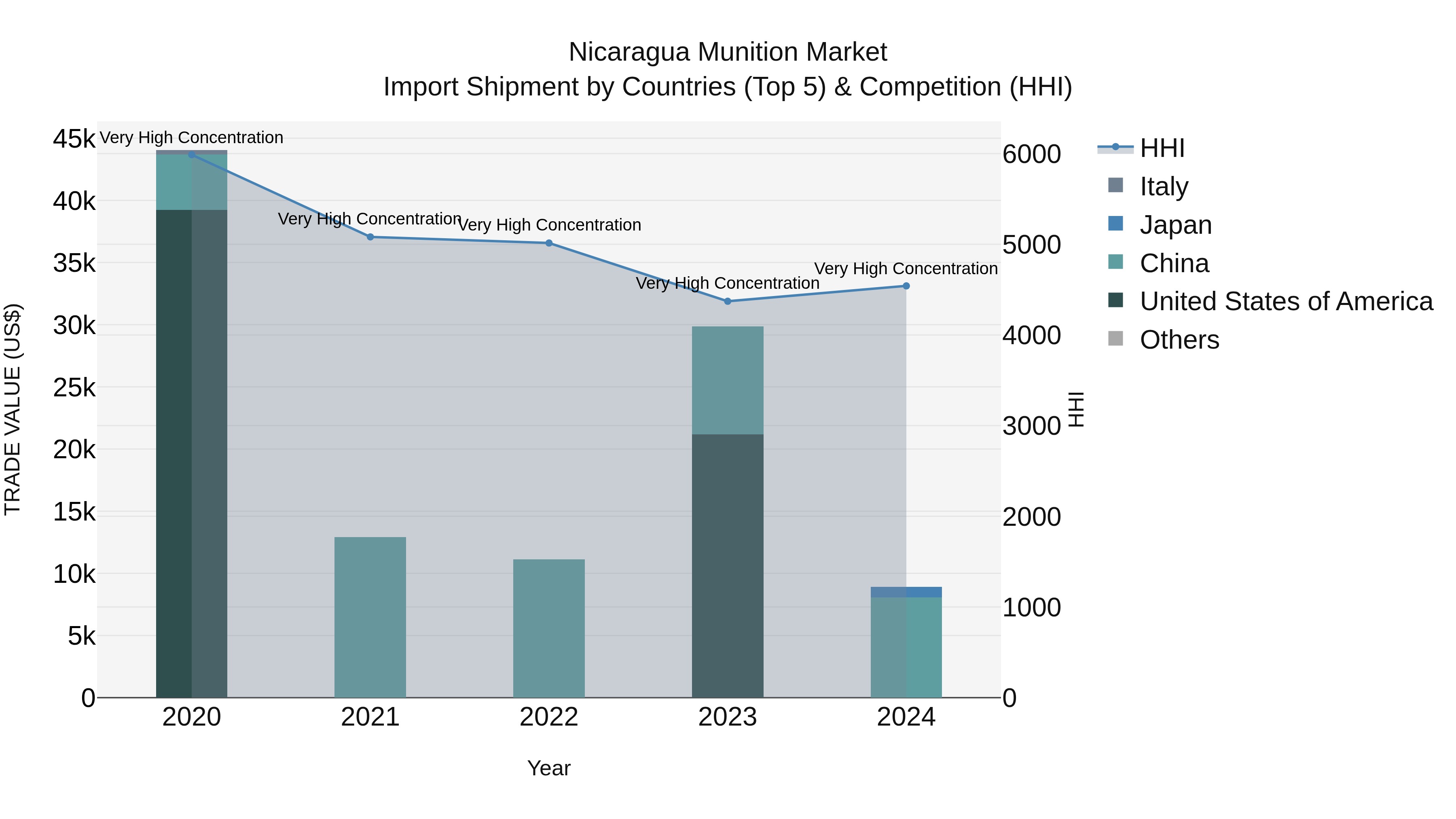 Nicaragua Munition Market: Top 5 Importing Countries and Market Competition (HHI) Analysis