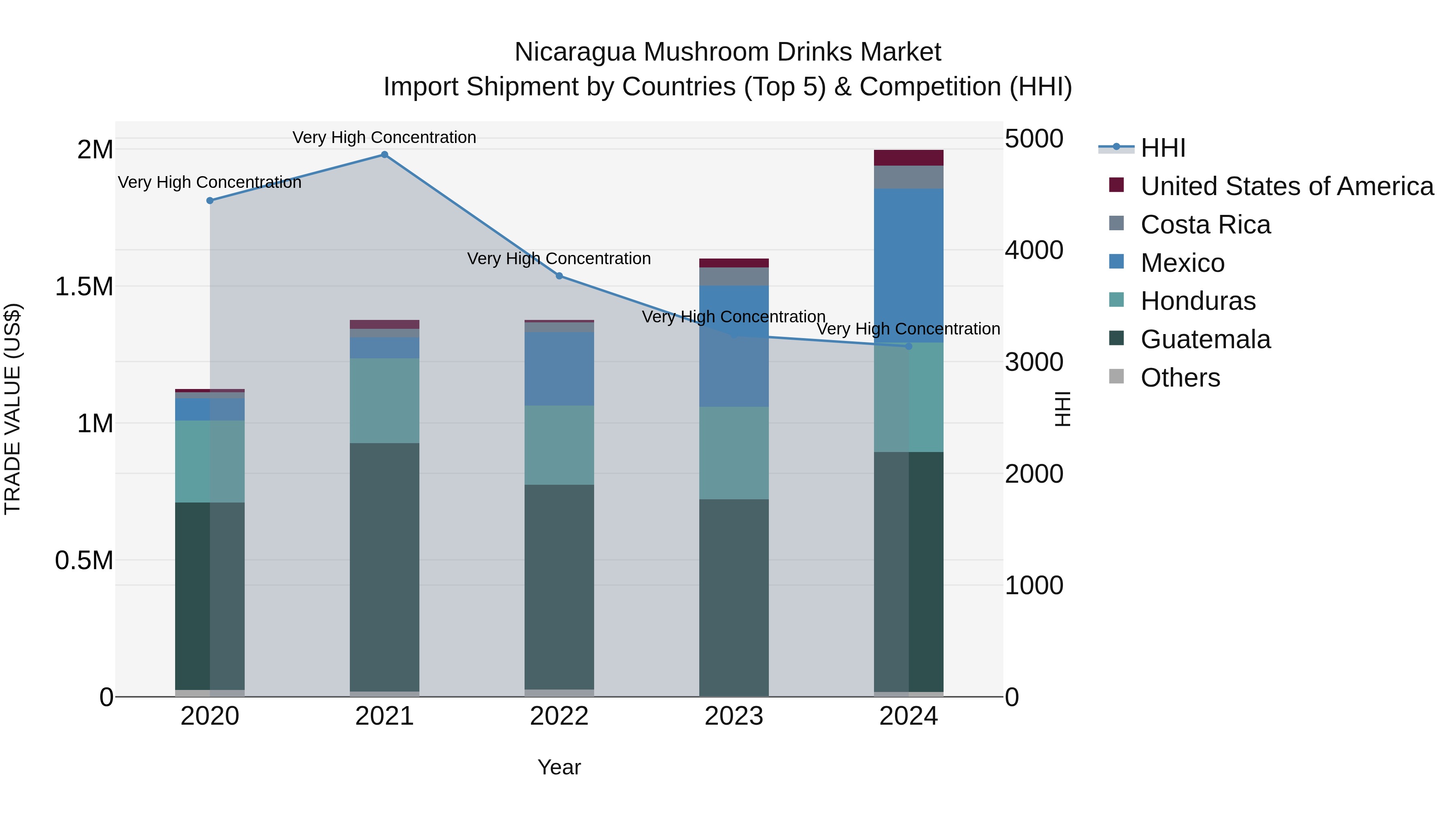 Nicaragua Mushroom Drinks Market: Top 5 Importing Countries and Market Competition (HHI) Analysis