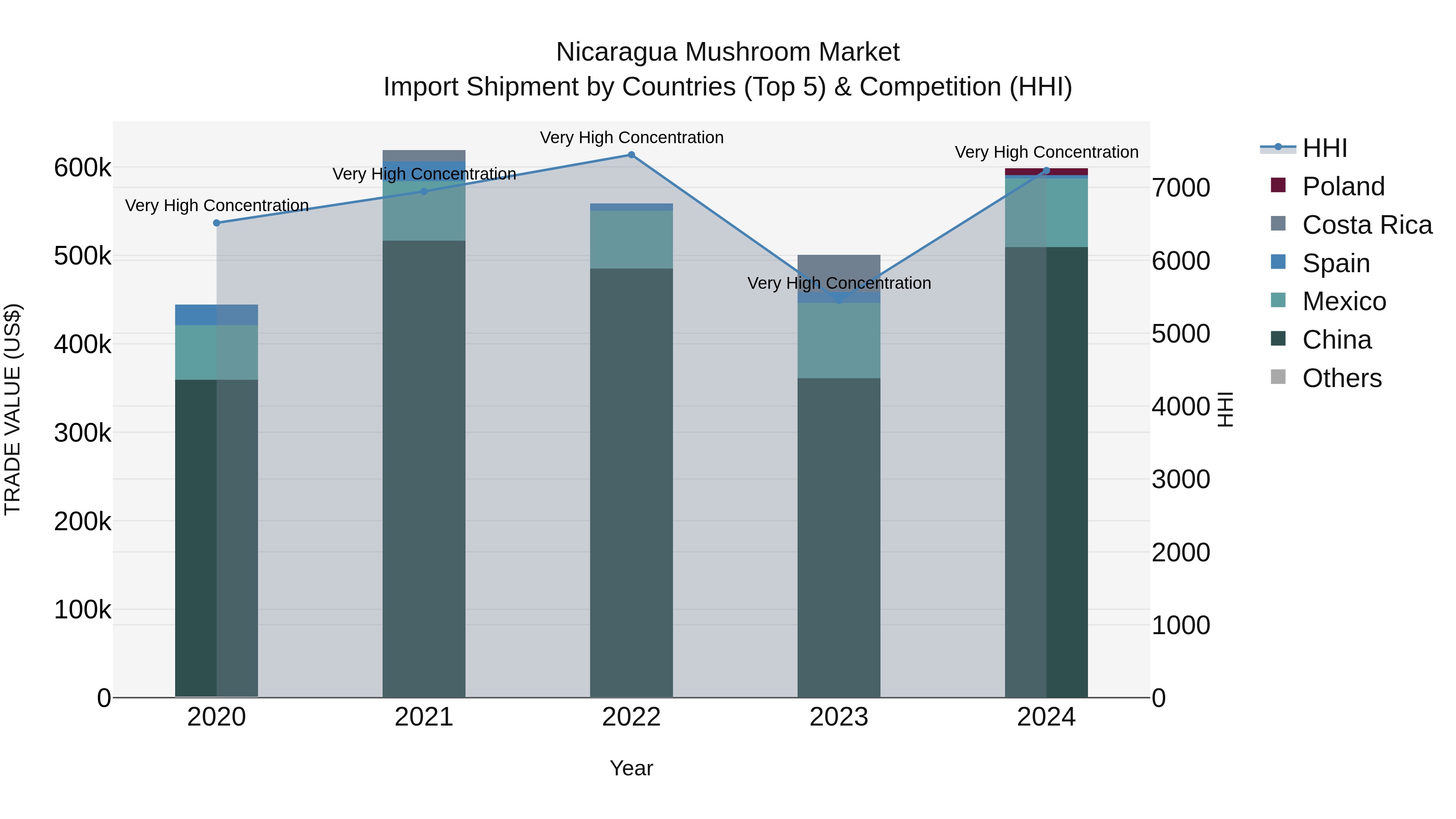 Nicaragua Mushroom Market: Top 5 Importing Countries and Market Competition (HHI) Analysis