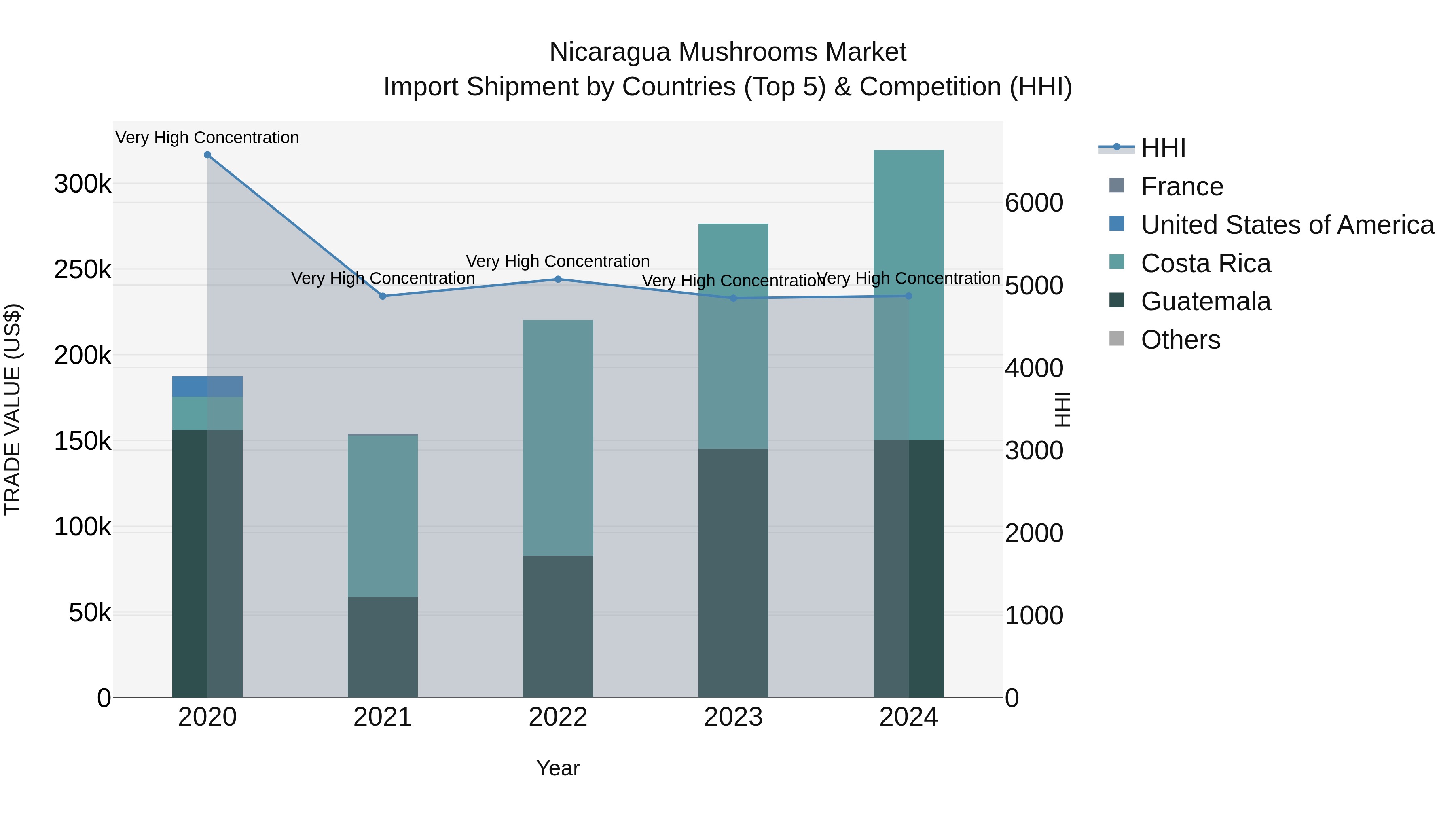 Nicaragua Mushrooms Market: Top 5 Importing Countries and Market Competition (HHI) Analysis