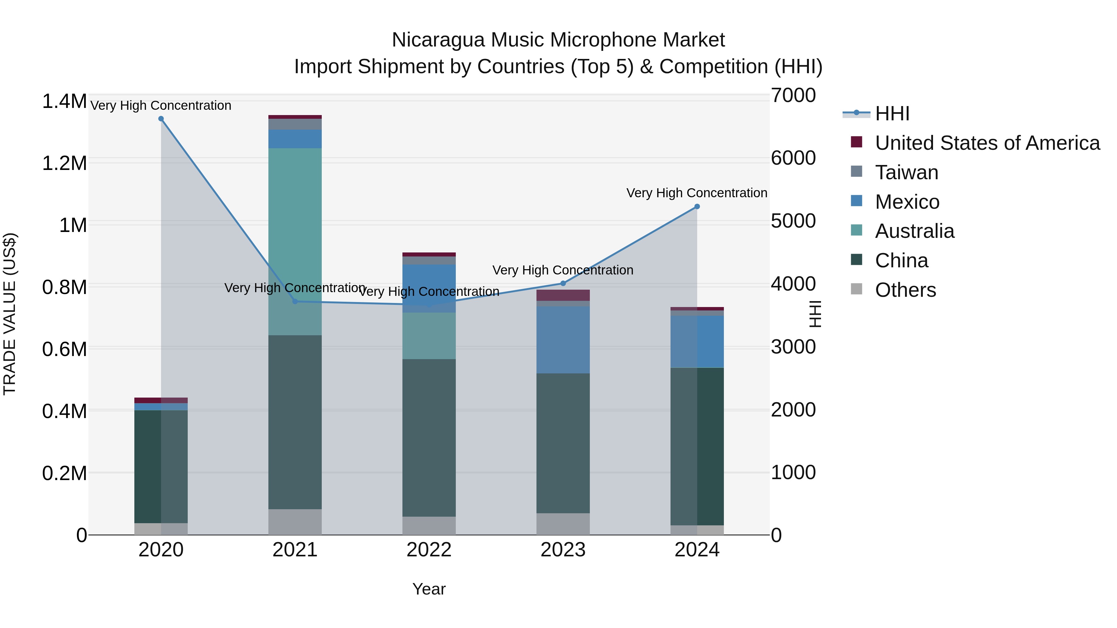 Nicaragua Music Microphone Market: Top 5 Importing Countries and Market Competition (HHI) Analysis