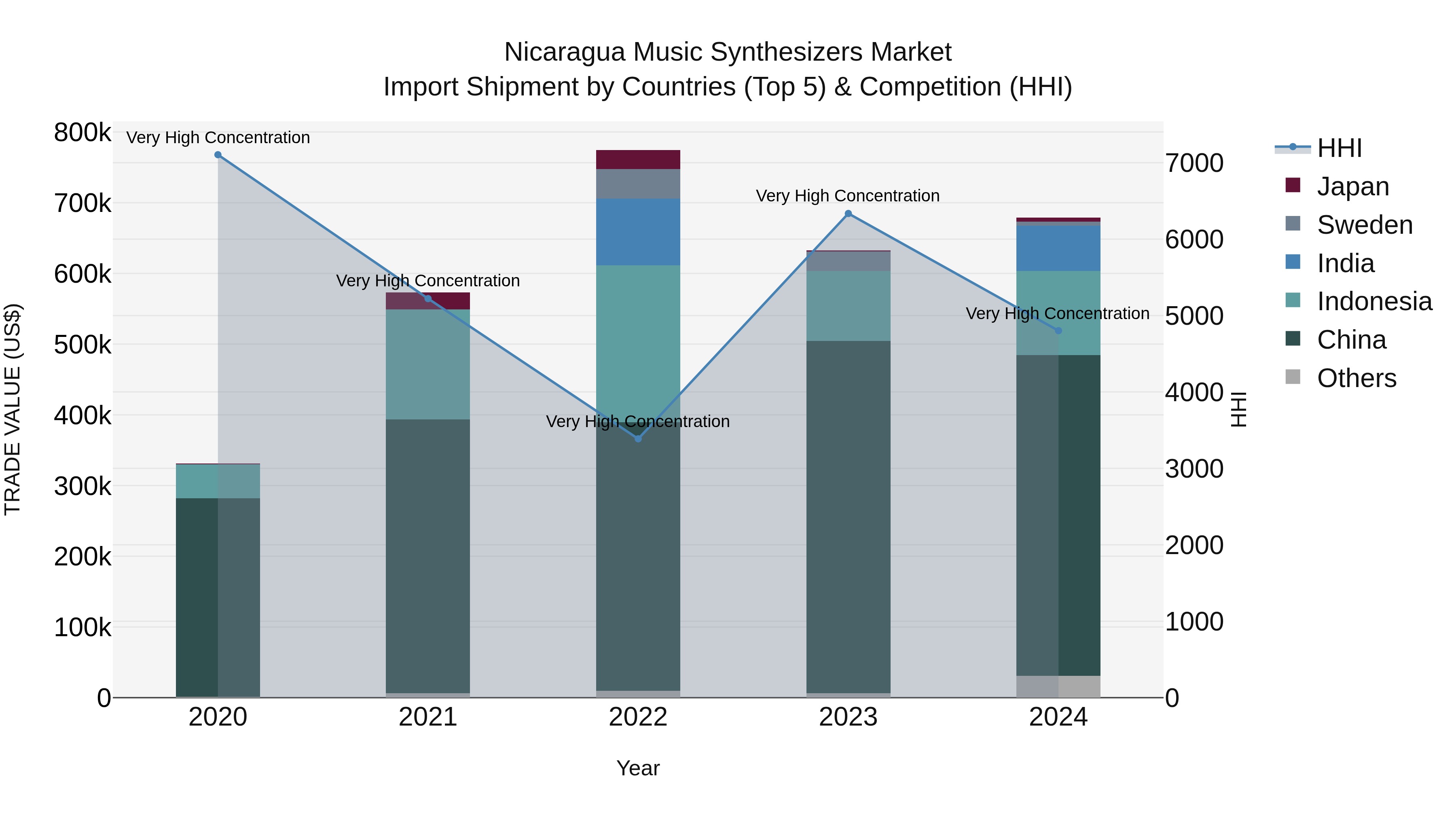 Nicaragua Music Synthesizers Market: Top 5 Importing Countries and Market Competition (HHI) Analysis