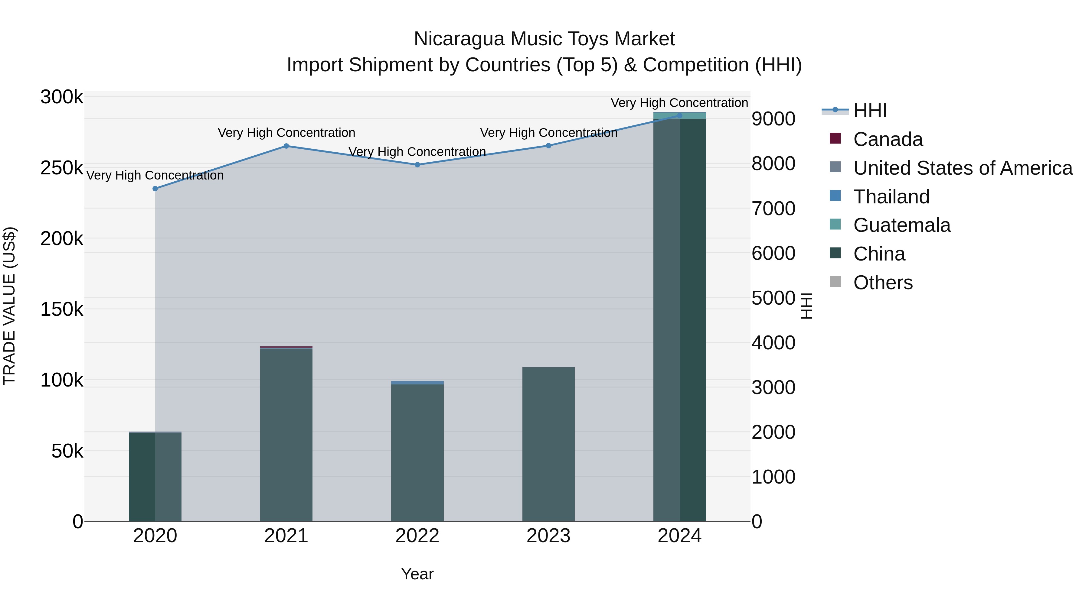 Nicaragua Music Toys Market: Top 5 Importing Countries and Market Competition (HHI) Analysis